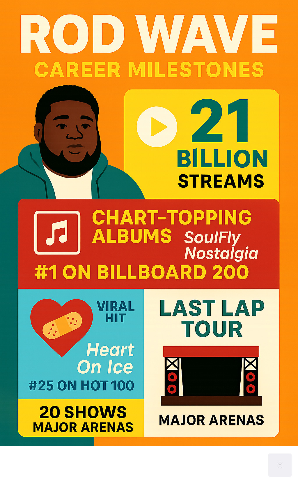 Infographic showing Rod Wave's career milestones including his streaming numbers of 21 billion, chart-topping albums SoulFly and Nostalgia reaching #1 on Billboard 200, viral hit Heart On Ice reaching #25 on Hot 100, and Last Lap Tour spanning 20 shows across major arenas - Rod Wave concert infographic 