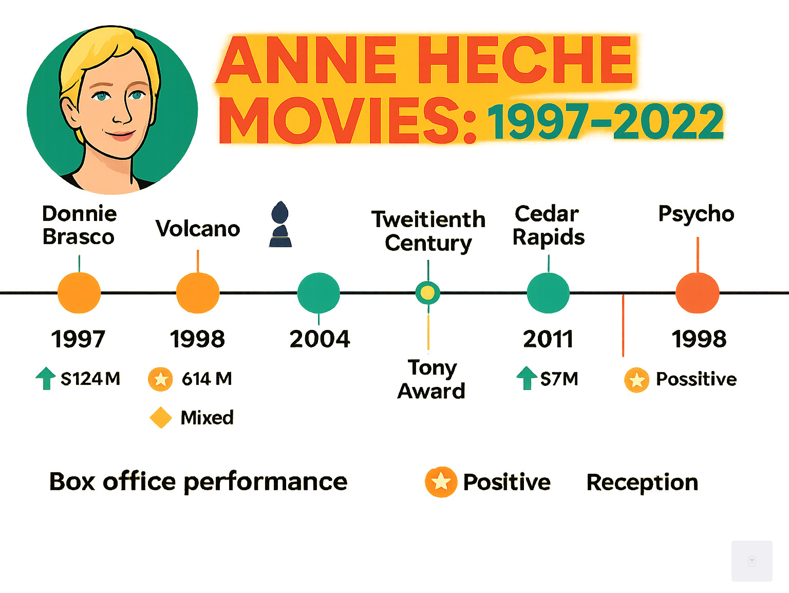 Timeline infographic showing Anne Heche's major film releases from 1997-2022, including box office performance, critical reception, and her New York City theater work including Tony Award nomination for Twentieth Century - Anne Heche movies infographic 