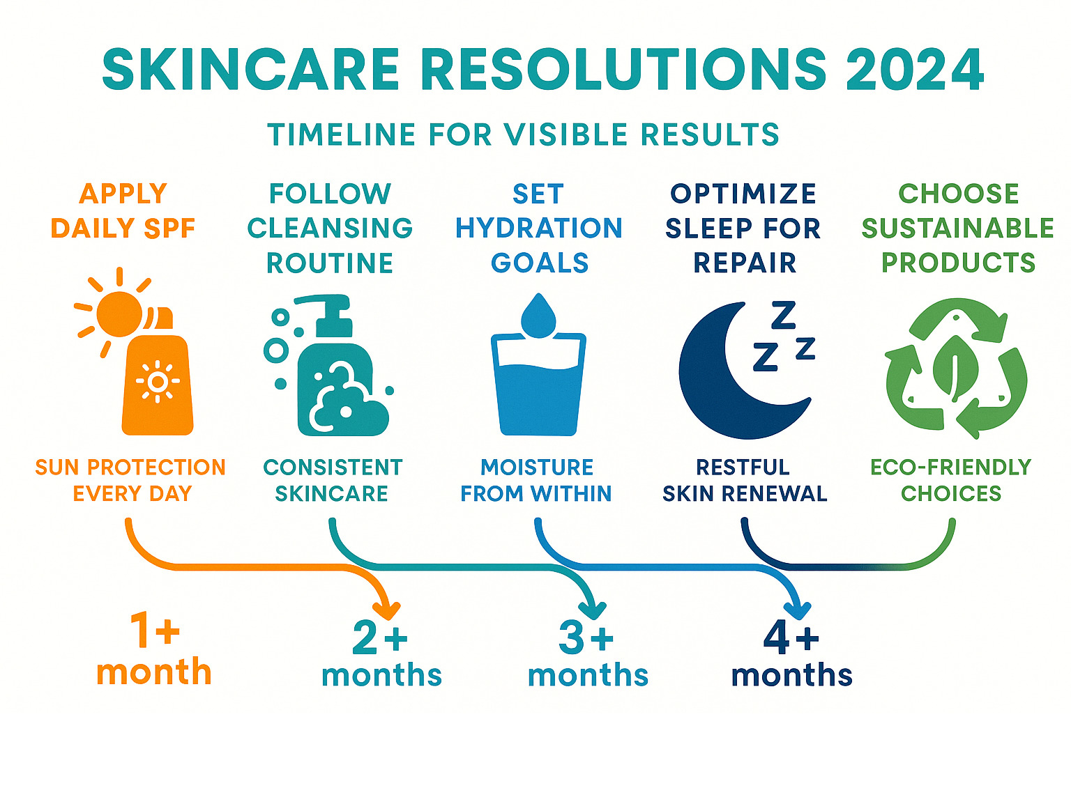Infographic showing the most important skincare resolutions for 2025 including daily SPF application, consistent cleansing routine, hydration goals, sleep optimization for skin repair, and sustainable product choices with timeline expectations for visible results - Skincare resolutions 2025 infographic 