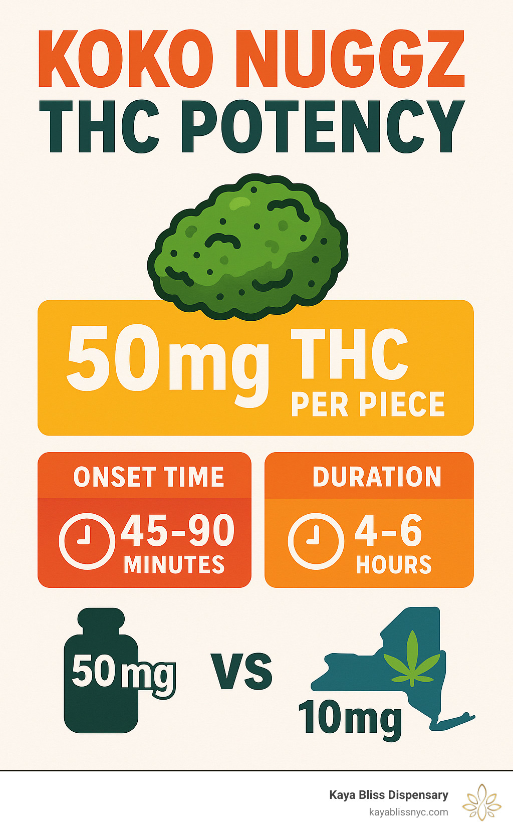 Infographic showing Koko Nuggz THC potency breakdown with 50mg per piece, onset time of 45-90 minutes, duration of 4-6 hours, and comparison to NY legal limit of 10mg per serving for regulated edibles - koko nuggz thc infographic 