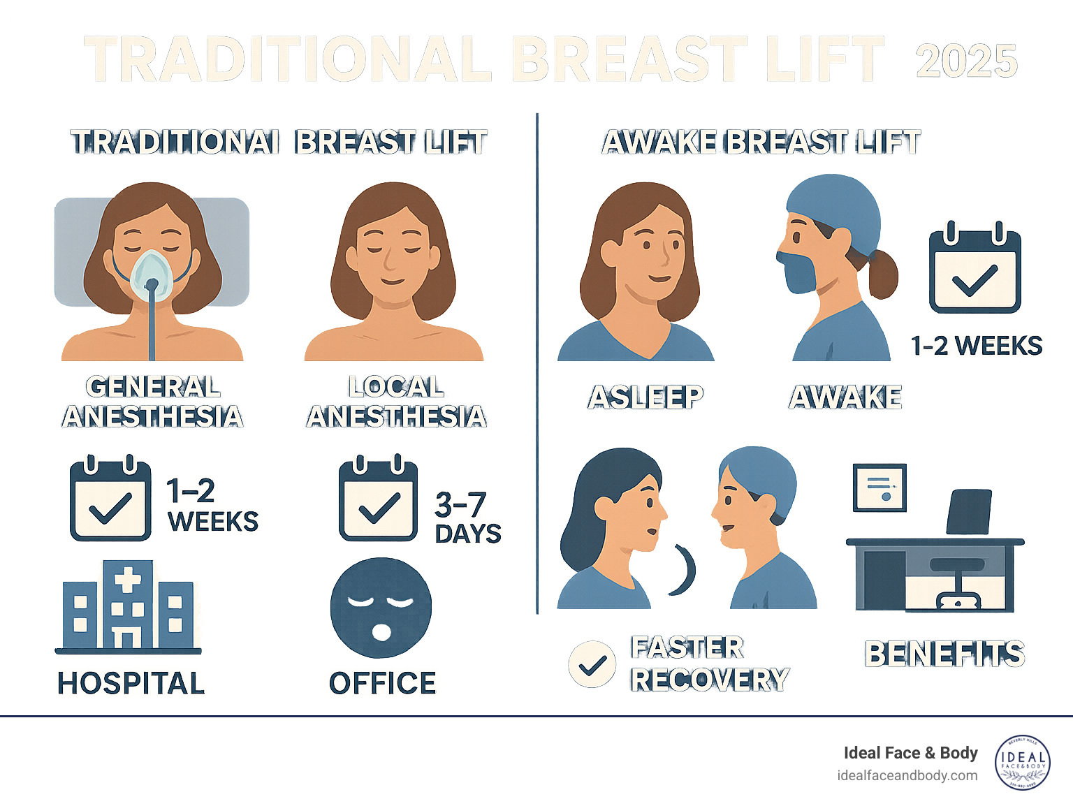 Infographic comparing traditional breast lift under general anesthesia versus awake breast lift with local anesthesia, showing differences in anesthesia type, recovery timeline, patient experience, surgical setting, and key benefits - awake breast lift infographic 
