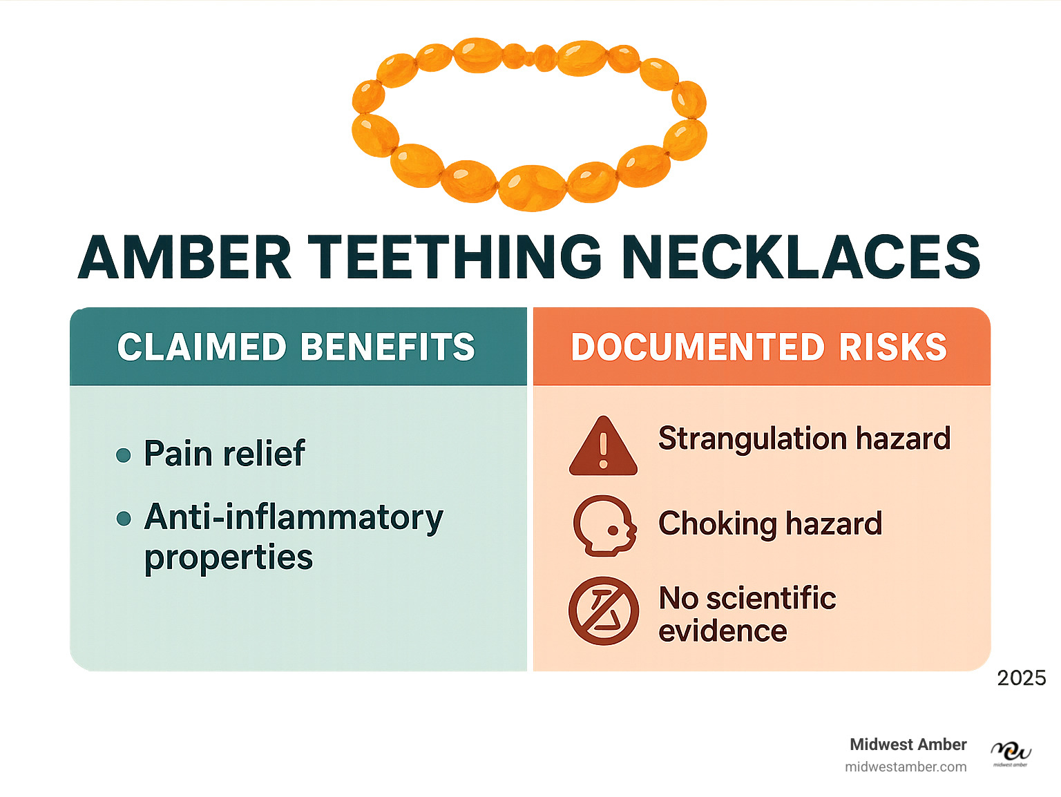 Infographic comparing claimed benefits versus documented risks of amber teething necklaces, showing marketing claims of pain relief and anti-inflammatory properties on one side, and medical warnings about strangulation, choking hazards, and lack of scientific evidence on the other side - amber stone teething necklace infographic