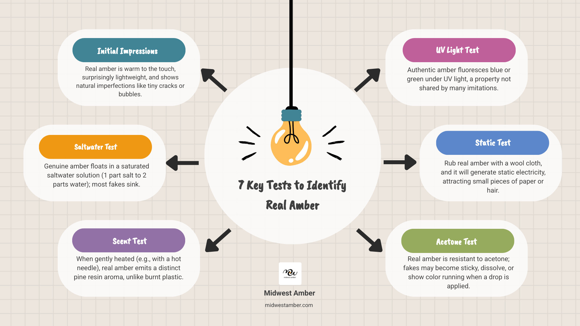 Comprehensive infographic showing the 7 key tests to identify genuine amber jewelry, including visual representations of the saltwater float test, UV light fluorescence, scent test with heated needle, static electricity test with paper attraction, visual inspection of natural inclusions and imperfections, acetone resistance test, and feel test demonstrating amber's warm lightweight properties - how to tell real amber jewelry infographic brainstorm-6-items
