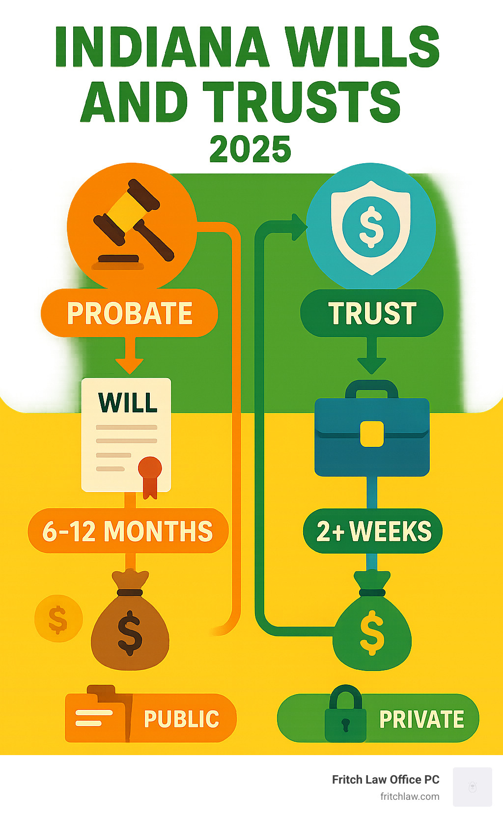 Comprehensive infographic showing the estate planning process in Indiana, comparing how assets flow through probate with a will versus directly to beneficiaries with a trust, including timelines, costs, and privacy considerations for both options - indiana wills and trusts infographic Comprehensive infographic showing the estate planning process in Indiana, comparing how assets flow through probate with a will versus directly to beneficiaries with a trust, including timelines, costs, and privacy considerations for both options - indiana wills and trusts infographic