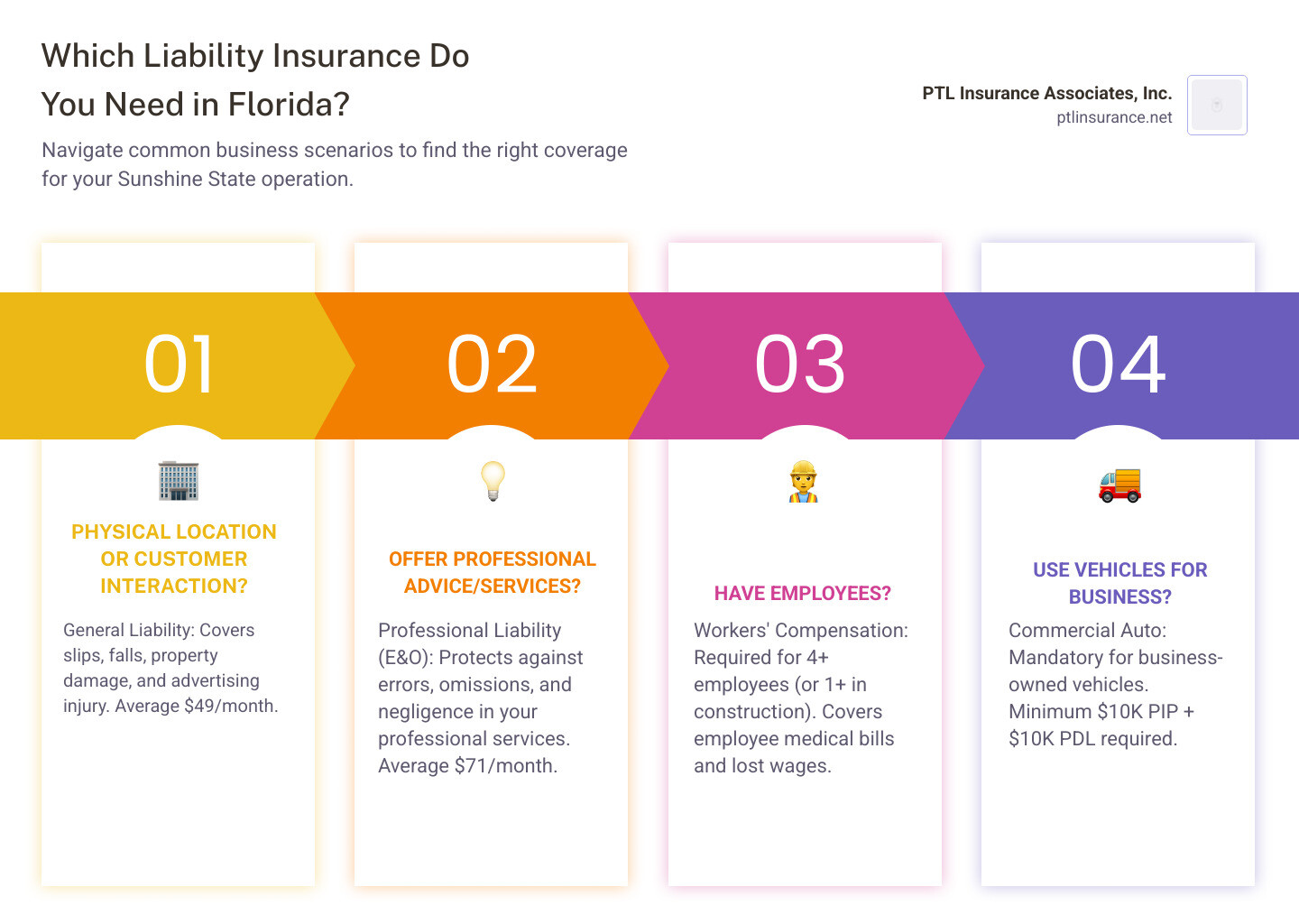 A comprehensive infographic showing Florida liability insurance decision tree with four main branches: "Physical Business Location?" leading to General Liability, "Professional Services?" leading to Professional Liability, "4+ Employees?" leading to Workers' Compensation, and "Business Vehicles?" leading to Commercial Auto, with average monthly costs and key coverage details for each type - liability insurance florida infographic pillar-4-steps A comprehensive infographic showing Florida liability insurance decision tree with four main branches: "Physical Business Location?" leading to General Liability, "Professional Services?" leading to Professional Liability, "4+ Employees?" leading to Workers' Compensation, and "Business Vehicles?" leading to Commercial Auto, with average monthly costs and key coverage details for each type - liability insurance florida infographic pillar-4-steps