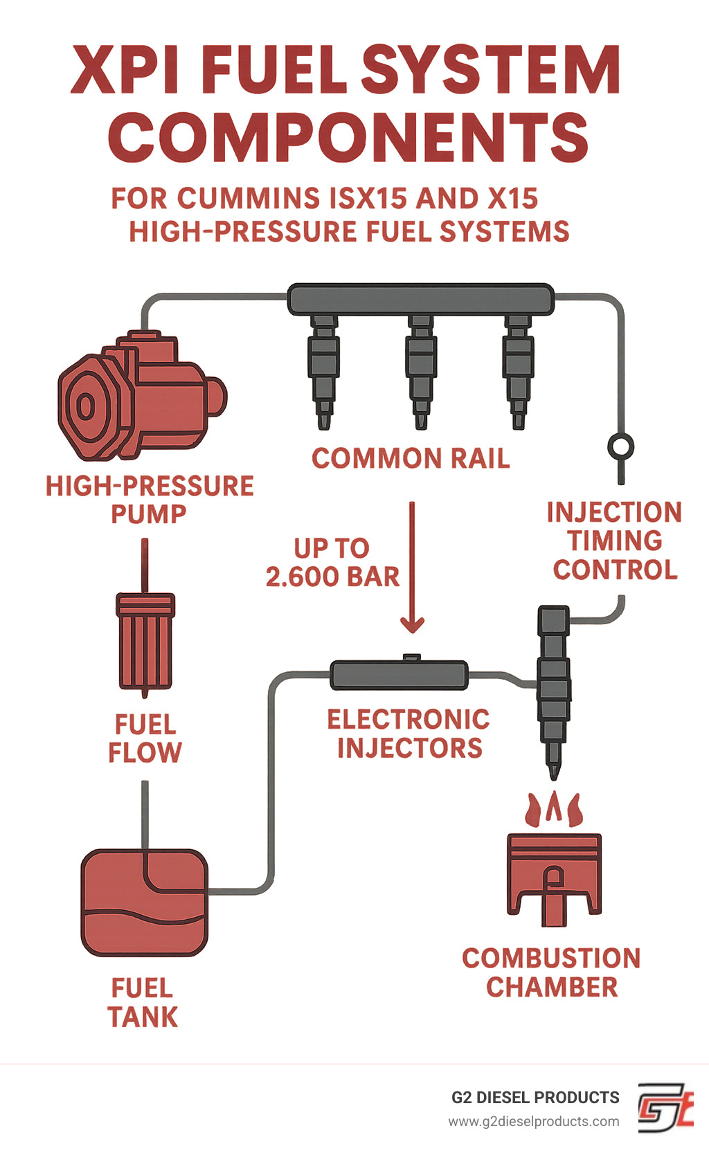 Detailed infographic showing XPI fuel system components including high-pressure pump, common rail, electronic injectors, and fuel flow path from tank through filtration to combustion chamber with pressure specifications and injection timing control - XPI Injectors – For Cummins ISX15 and X15 High-Pressure Fuel Systems infographic 