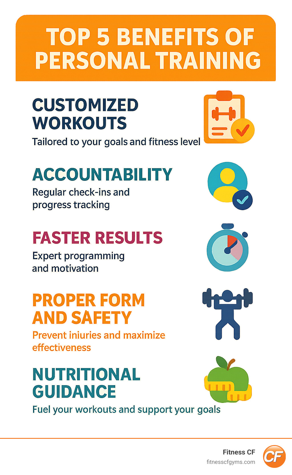 Infographic showing the top 5 benefits of personal training: Customized Workouts custom to your specific goals and fitness level, Accountability with regular check-ins and progress tracking, Faster Results through expert programming and motivation, Proper Form and Safety to prevent injuries and maximize effectiveness, and Nutritional Guidance to fuel your workouts and support your goals Infographic showing the top 5 benefits of personal training: Customized Workouts custom to your specific goals and fitness level, Accountability with regular check-ins and progress tracking, Faster Results through expert programming and motivation, Proper Form and Safety to prevent injuries and maximize effectiveness, and Nutritional Guidance to fuel your workouts and support your goals