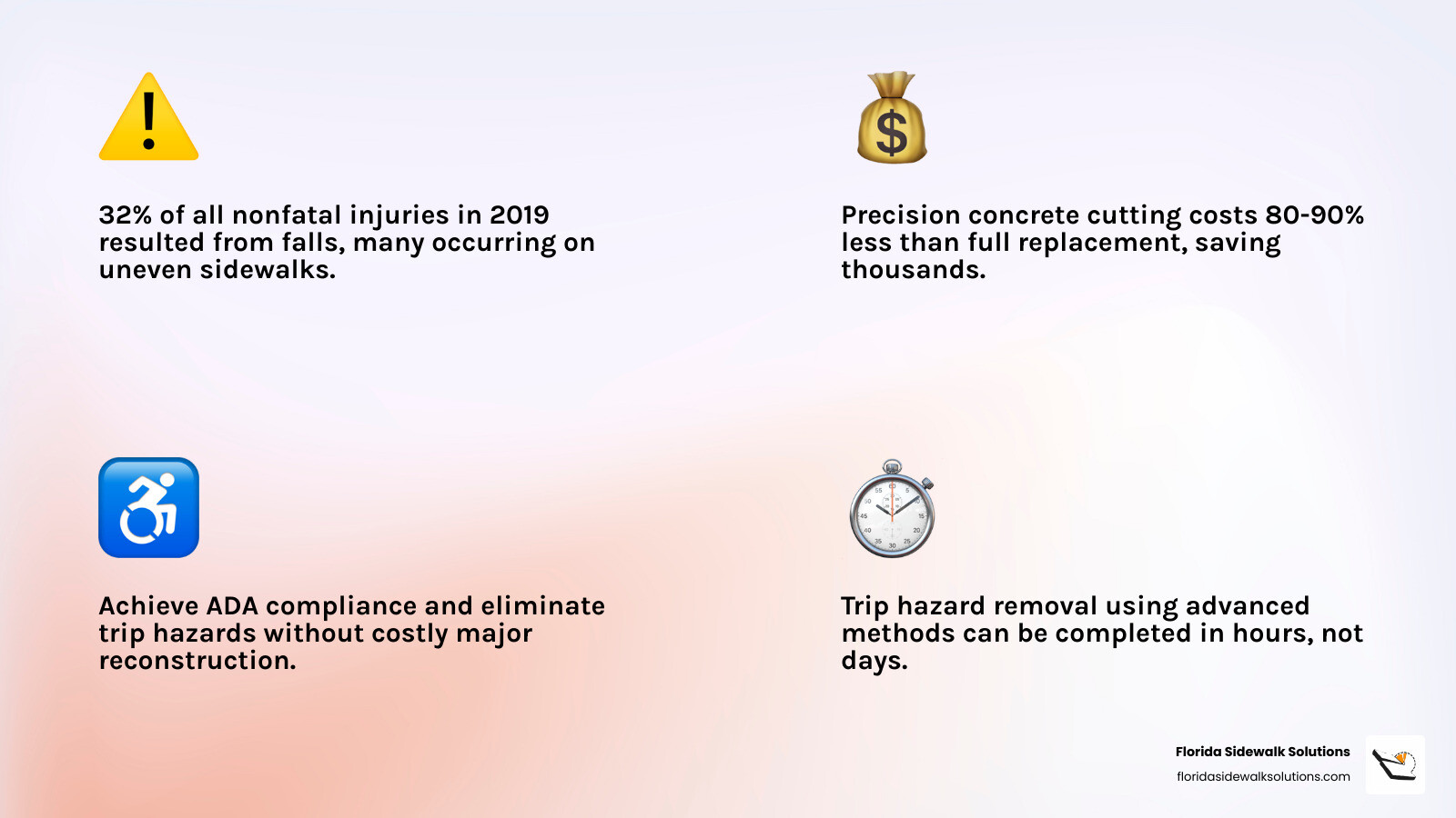 Infographic showing statistics on sidewalk-related injuries, common trip hazard types including uneven slabs and tree root damage, cost comparison between precision cutting versus full replacement, and ADA compliance requirements for municipal walkways - affordable sidewalk solutions infographic 4_facts_emoji_light-gradient