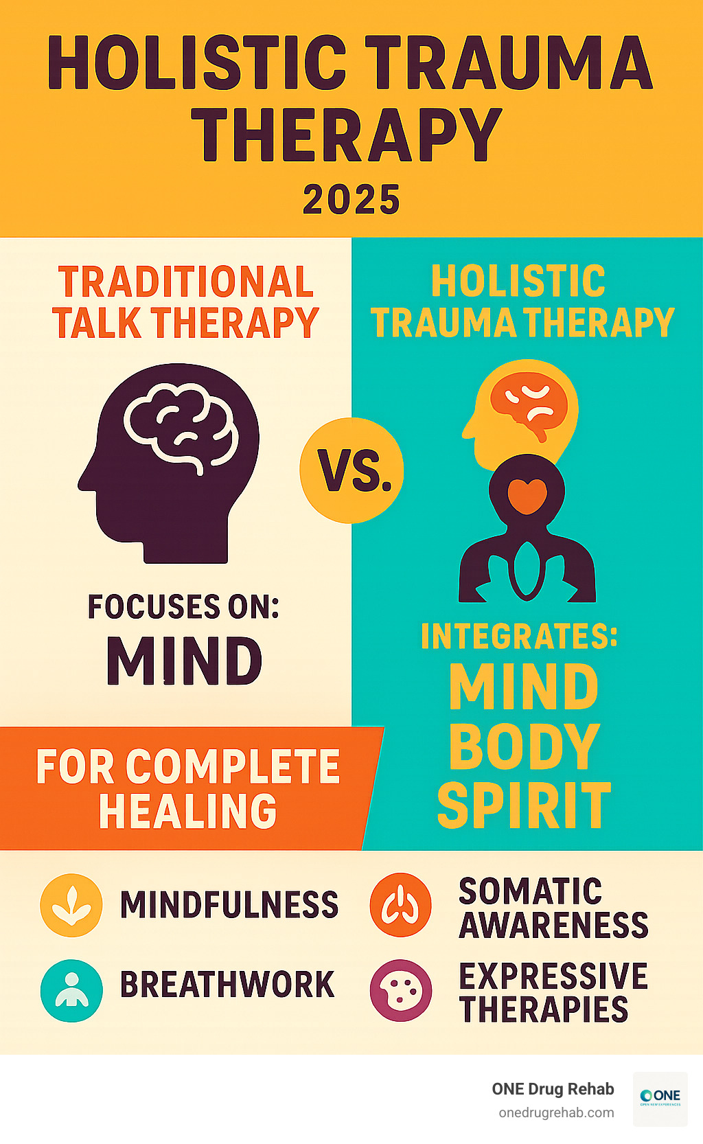 Infographic comparing traditional talk therapy focusing only on the mind versus holistic trauma therapy integrating mind, body, and spirit through techniques like mindfulness, breathwork, somatic awareness, and expressive therapies for complete healing - holistic trauma therapy infographic 