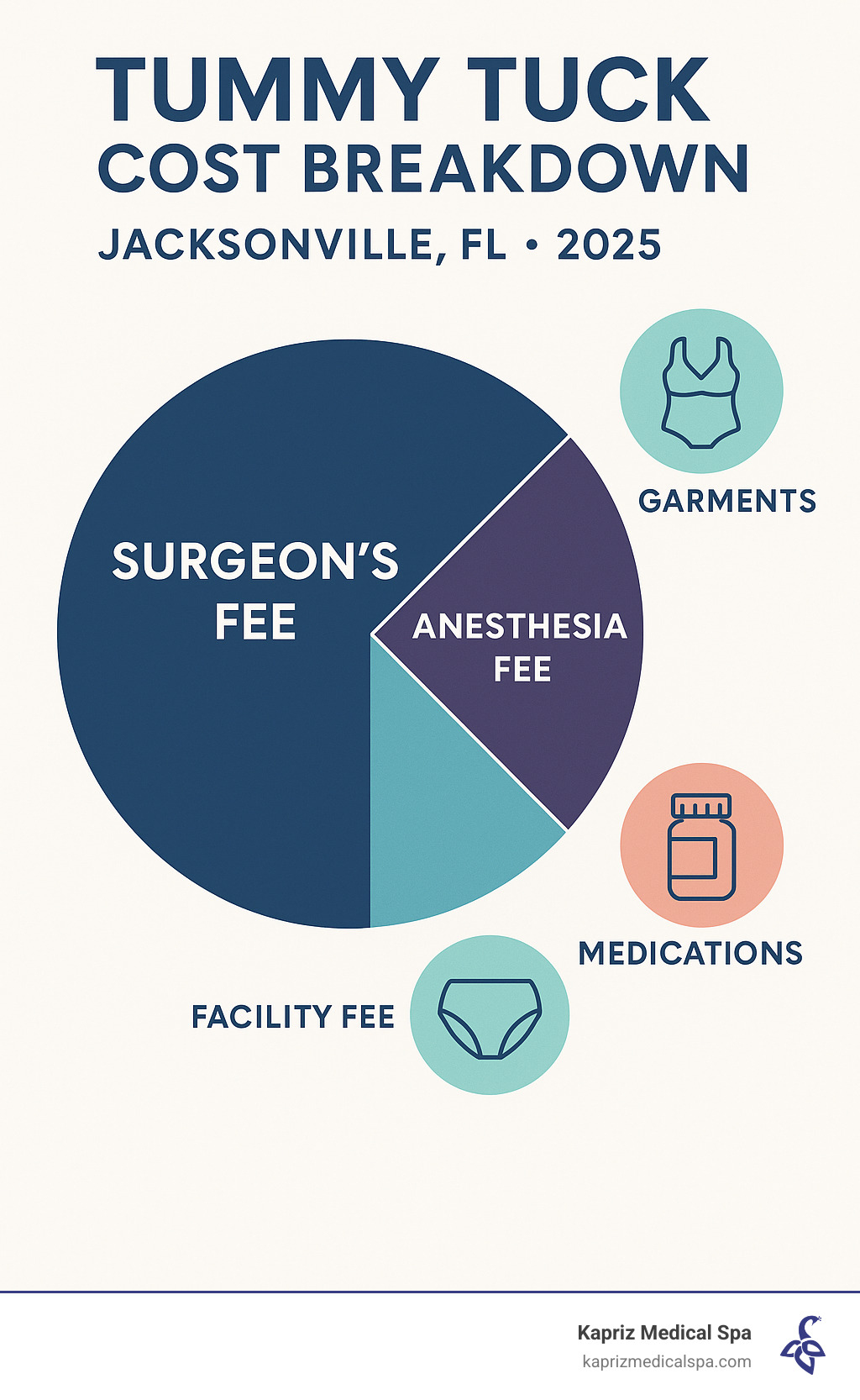 Infographic showing tummy tuck cost breakdown with three main components: Surgeon's Fee (largest portion), Anesthesia Fee (medium portion), and Facility Fee (smaller portion), with additional smaller costs for garments and medications - tummy tuck cost jacksonville fl infographic 