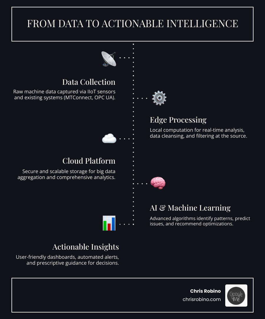 Comprehensive breakdown of how insight manufacturing platforms transform raw machine data through IIoT sensors, edge processing, cloud analytics, and AI algorithms into actionable dashboard insights for production optimization - insight manufacturing platform infographic infographic-line-5-steps-dark