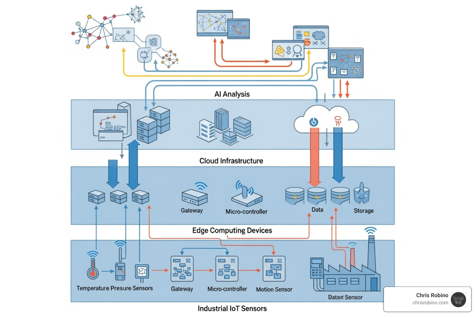 image of a diagram showing IIoT sensors, edge computing, cloud, and AI analysis layers - insight manufacturing platform