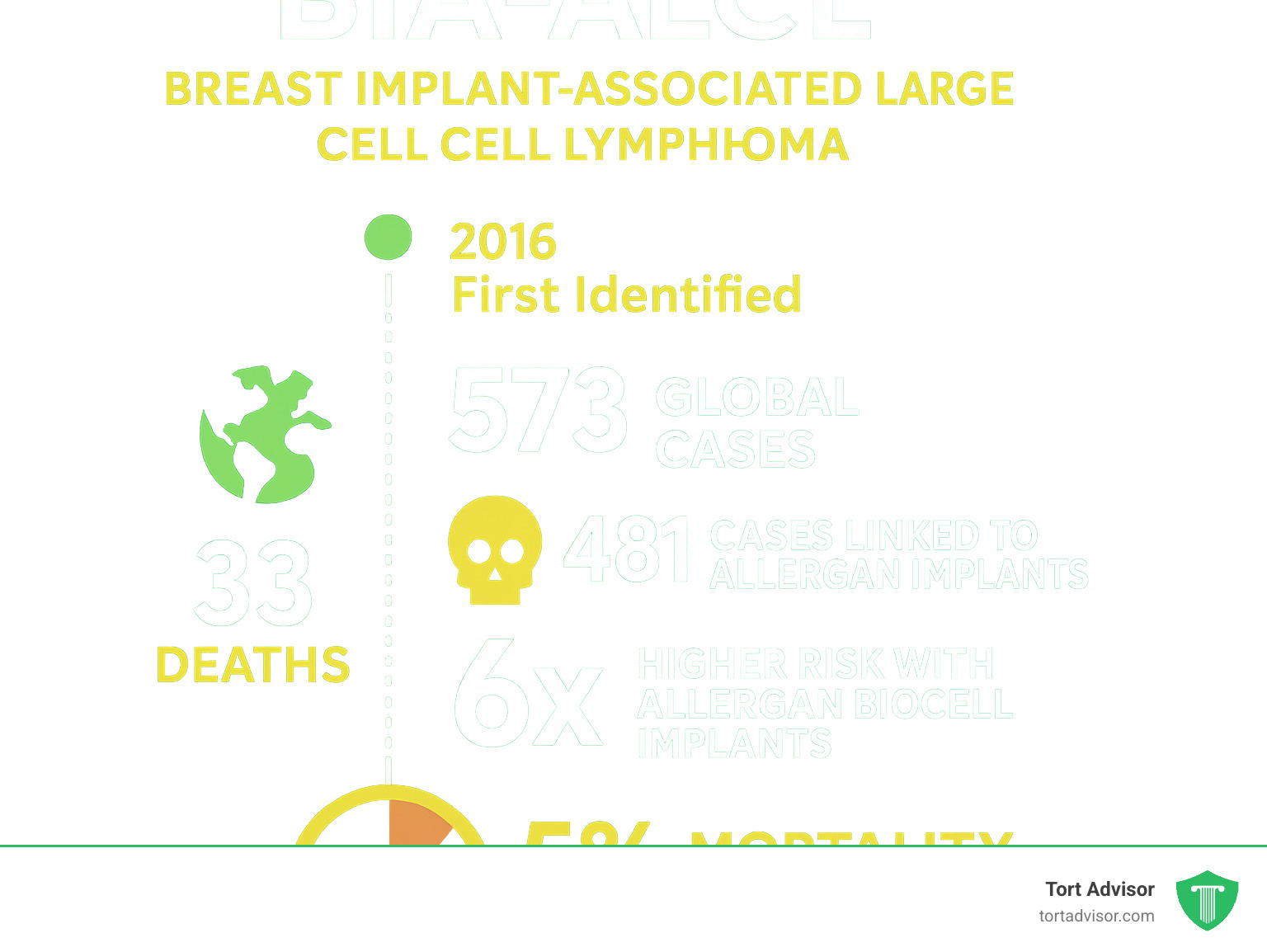 Infographic explaining the timeline of BIA-ALCL findy and key statistics: 573 global cases, 33 deaths, 481 cases linked to Allergan implants, 6x higher risk with Allergan BIOCELL implants, and 5% mortality rate - breast implant cancer lawyer infographic 