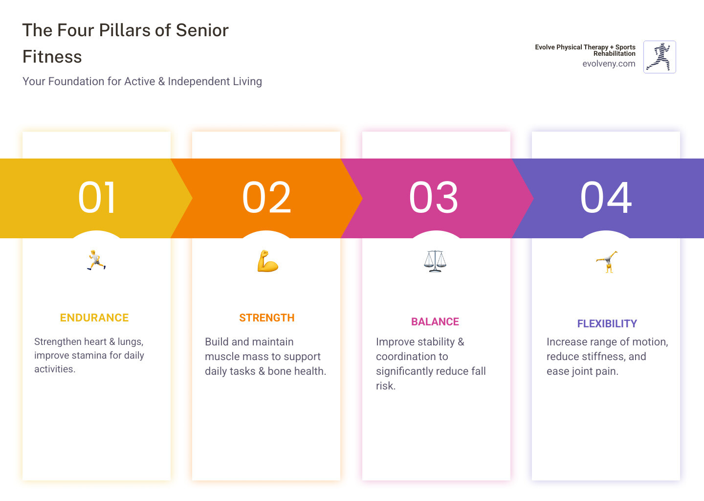 Infographic showing the four pillars of senior fitness: endurance exercises like walking for heart health, strength training with chair squats and wall push-ups for muscle maintenance, balance exercises like single-leg stands for fall prevention, and flexibility stretches for joint mobility and pain relief - elderly mobility exercises infographic pillar-4-steps Infographic showing the four pillars of senior fitness: endurance exercises like walking for heart health, strength training with chair squats and wall push-ups for muscle maintenance, balance exercises like single-leg stands for fall prevention, and flexibility stretches for joint mobility and pain relief - elderly mobility exercises infographic pillar-4-steps