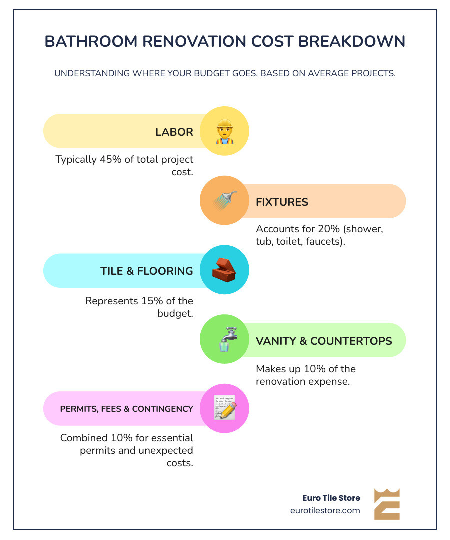 Detailed breakdown showing bathroom renovation cost components: 45% labor, 20% fixtures, 15% tile and flooring, 10% vanity and countertops, 5% permits and fees, 5% contingency - Bathroom renovation cost infographic infographic-line-5-steps-colors Detailed breakdown showing bathroom renovation cost components: 45% labor, 20% fixtures, 15% tile and flooring, 10% vanity and countertops, 5% permits and fees, 5% contingency - Bathroom renovation cost infographic infographic-line-5-steps-colors