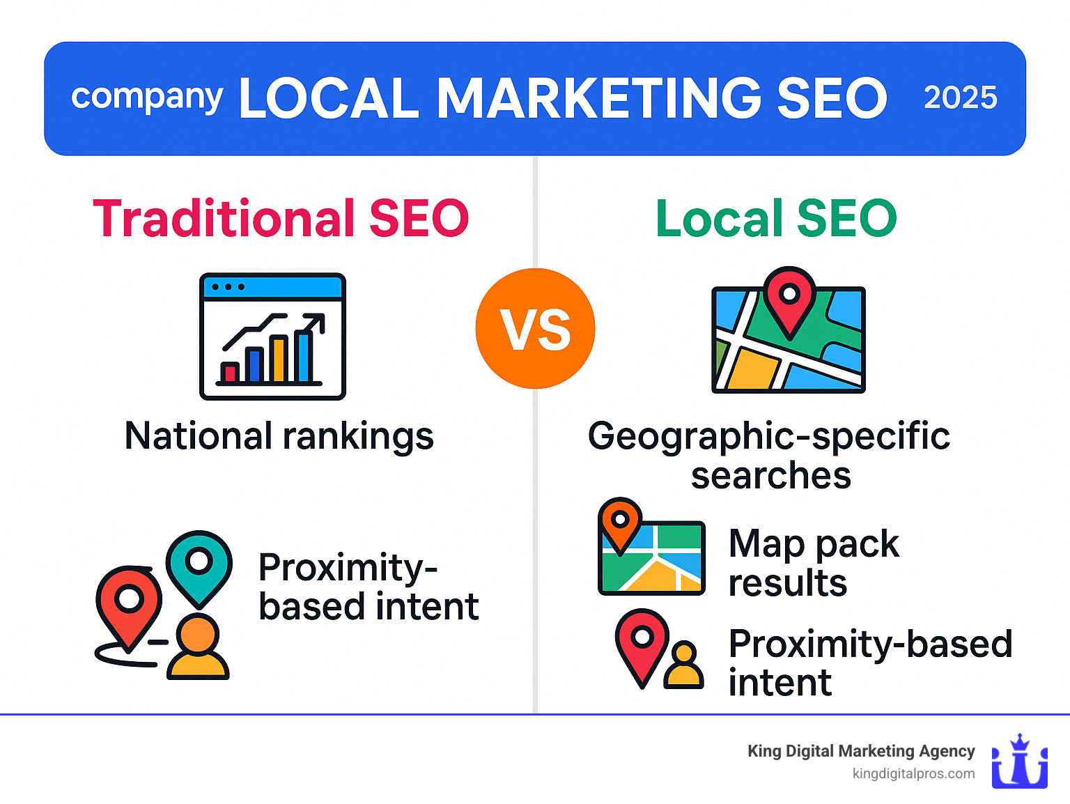 Infographic showing the key differences between traditional SEO focusing on national rankings versus local marketing SEO targeting geographic-specific searches, map pack results, and proximity-based customer intent - local marketing seo infographic 