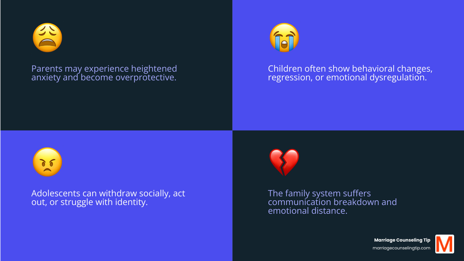 Infographic showing how a single traumatic event affects different family members: parents may experience increased anxiety and overprotectiveness, children may show behavioral changes and regression, adolescents may withdraw or act out, and the family system may experience communication breakdown, role changes, and emotional distance, with arrows showing how these effects interconnect and influence each other - family trauma counseling infographic 4_facts_emoji_blue