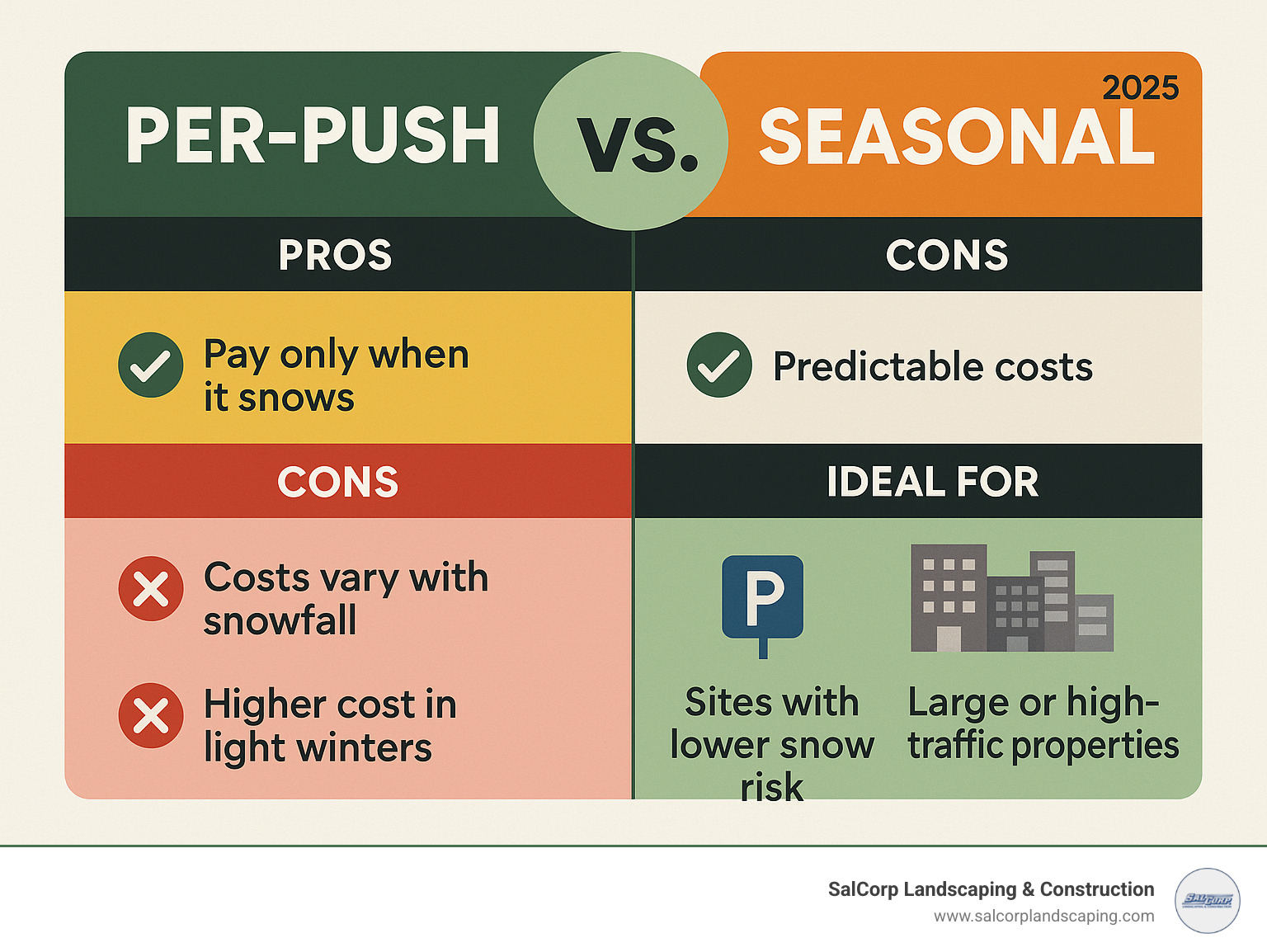TABLE comparing Per-Push vs. Seasonal contracts, highlighting pros, cons, and ideal property types for each. - commercial snow management service infographic TABLE comparing Per-Push vs. Seasonal contracts, highlighting pros, cons, and ideal property types for each. - commercial snow management service infographic