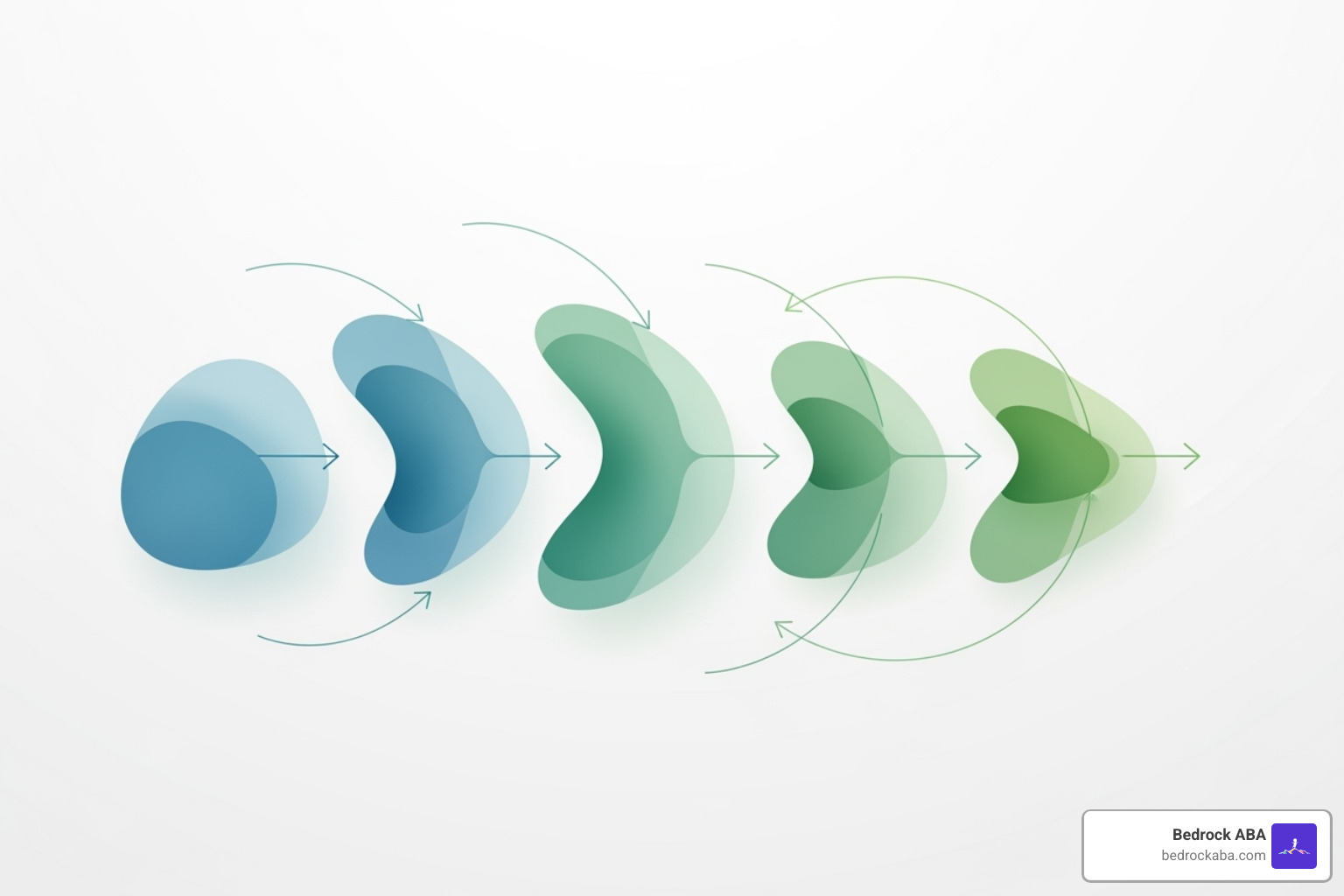 Simple flowchart graphic showing the steps: 1. Intake, 2. Assessment, 3. Treatment Plan, 4. Therapy, 5. Progress Review - aba utah