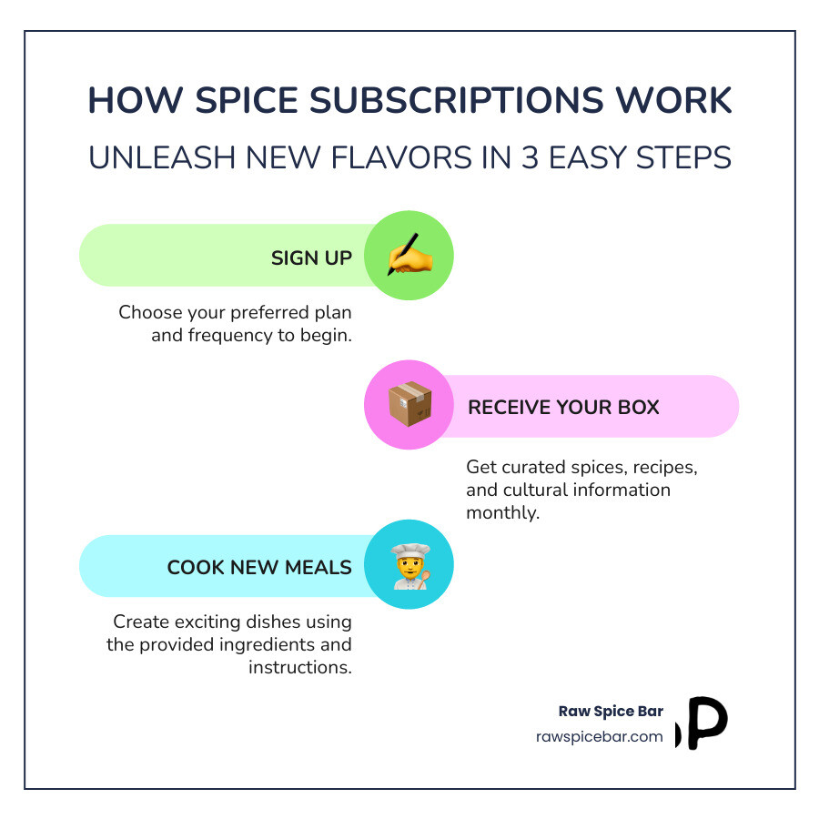 Infographic showing how spice subscription boxes work: Step 1 - Sign up and choose your subscription plan, Step 2 - Receive your curated box with spices, recipes, and cultural information monthly, Step 3 - Cook new and exciting meals using the provided ingredients and instructions - spice subscription box infographic infographic-line-3-steps-colors