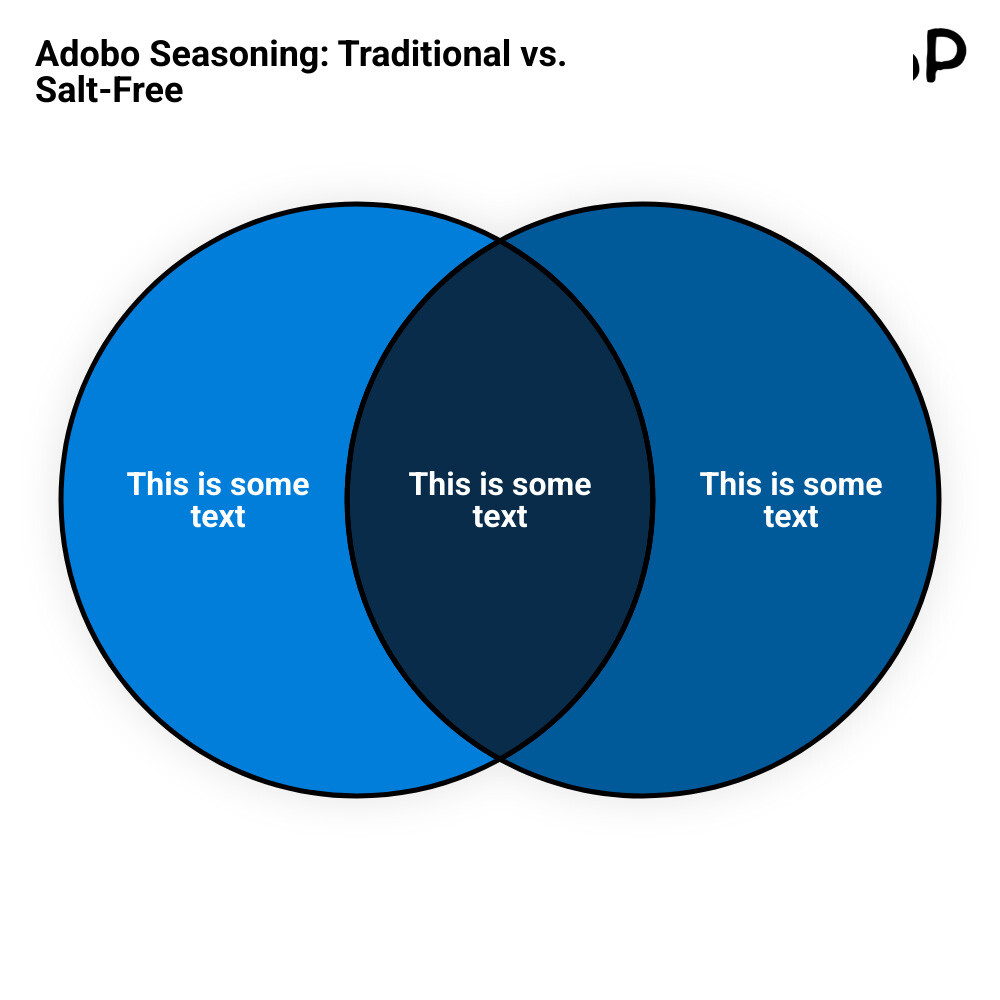 Infographic comparing traditional adobo seasoning with 300mg+ sodium per serving versus salt-free adobo made with pure herbs and spices including garlic, oregano, black pepper, and turmeric, highlighting health benefits and versatile applications for meats, vegetables, and Latin dishes - salt free adobo infographic venn_diagram