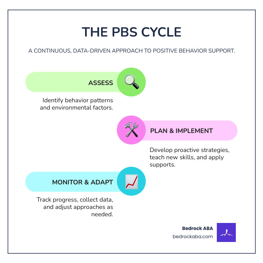 Infographic showing the PBS cycle: Assess behavior patterns and environmental factors, Plan proactive strategies and skill-building interventions, Implement supports consistently across settings, Monitor progress and adjust approaches as needed - positive behavior supports infographic infographic-line-3-steps-colors Infographic showing the PBS cycle: Assess behavior patterns and environmental factors, Plan proactive strategies and skill-building interventions, Implement supports consistently across settings, Monitor progress and adjust approaches as needed - positive behavior supports infographic infographic-line-3-steps-colors