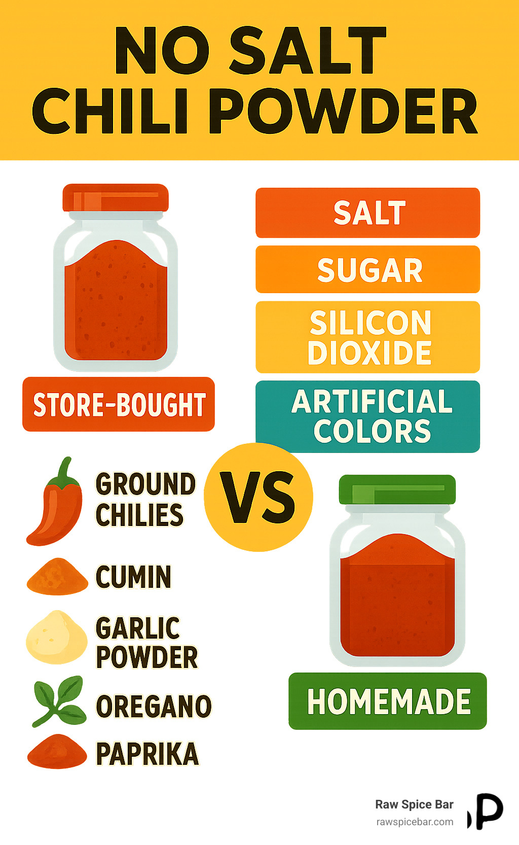 Detailed comparison infographic showing store-bought chili powder ingredients list with salt, sugar, silicon dioxide, and artificial colors versus homemade no salt chili powder with clean ingredients like ground chilies, cumin, garlic powder, oregano, and paprika - no salt chili powder infographic 
