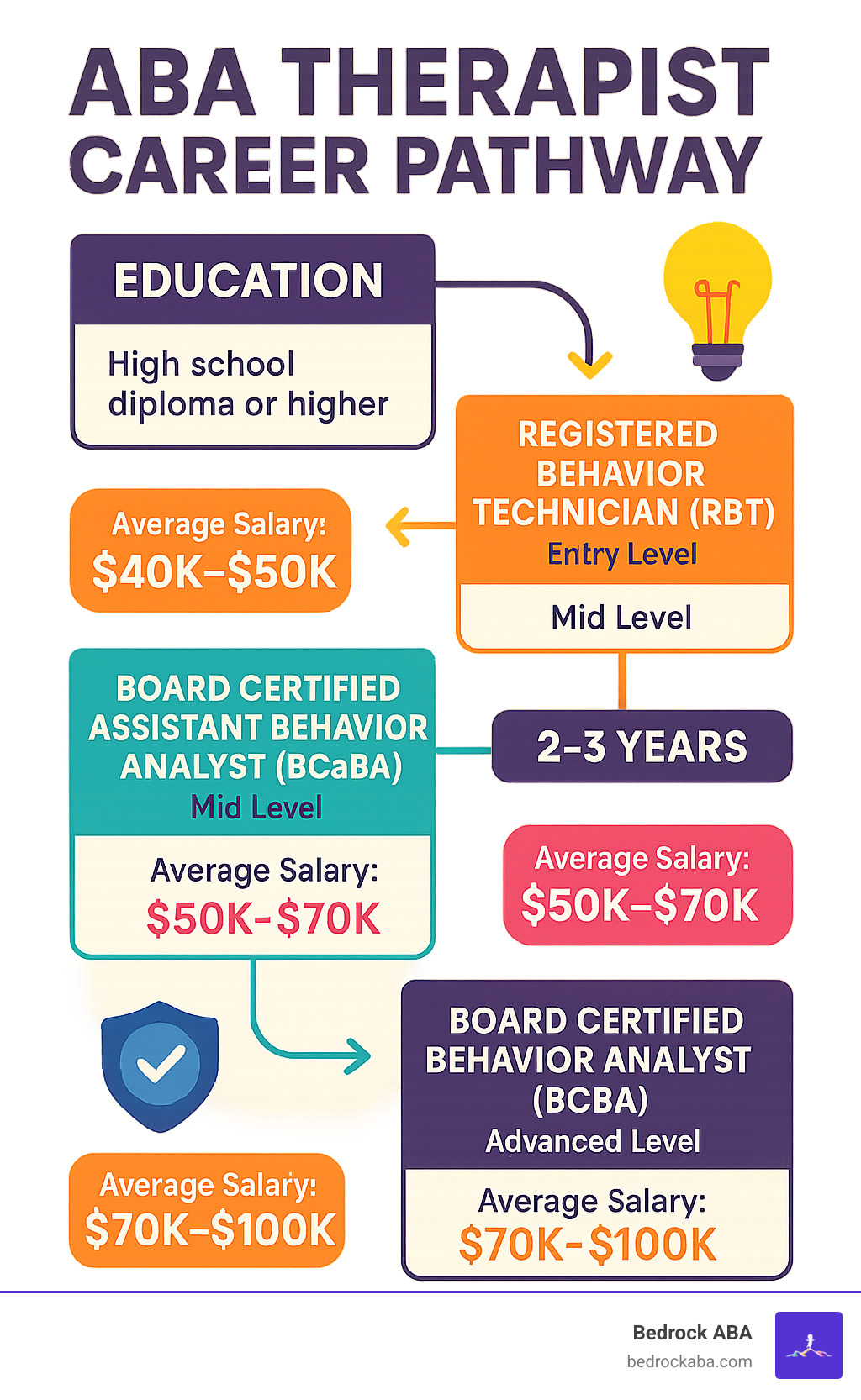 Infographic showing the career pathway to becoming an ABA therapist, including educational requirements, certification levels from RBT to BCBA, typical timeline of 2-3 years for full certification, and average salary ranges for each level - aba therapist infographic Infographic showing the career pathway to becoming an ABA therapist, including educational requirements, certification levels from RBT to BCBA, typical timeline of 2-3 years for full certification, and average salary ranges for each level - aba therapist infographic