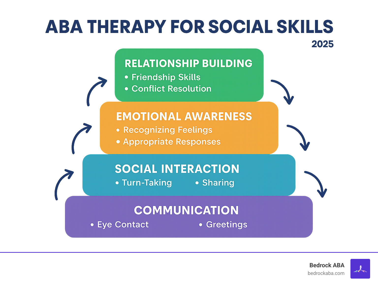 Comprehensive infographic showing the building blocks of social skills development through ABA therapy, including communication foundations like eye contact and greetings, interaction skills such as turn-taking and sharing, emotional awareness components like recognizing feelings and appropriate responses, and relationship building elements including friendship skills and conflict resolution, all connected by arrows showing progression from basic to advanced social competencies - aba therapy for social skills infographic 