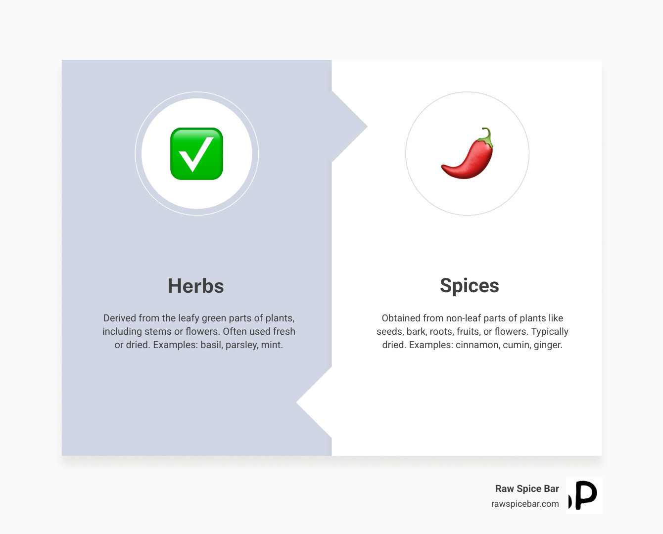 Comprehensive guide showing the difference between herbs and spices, with visual breakdown of plant parts used - leaves and flowers for herbs, seeds, bark, roots, and rhizomes for spices, including storage tips and flavor intensity comparisons - list of herbs and spices infographic comparison-2-items-formal