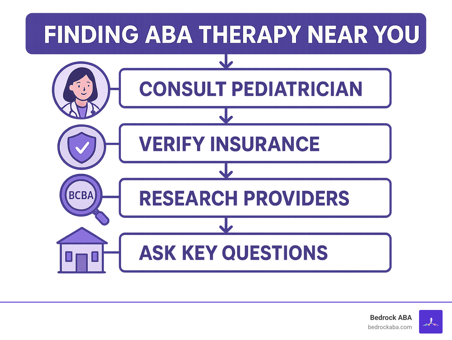 Comprehensive infographic showing the step-by-step process of finding ABA therapy near you, including pediatrician consultation, insurance verification, provider research, center visits, and key questions to ask potential therapists, with visual icons and flowchart format - aba therapy near me infographic 