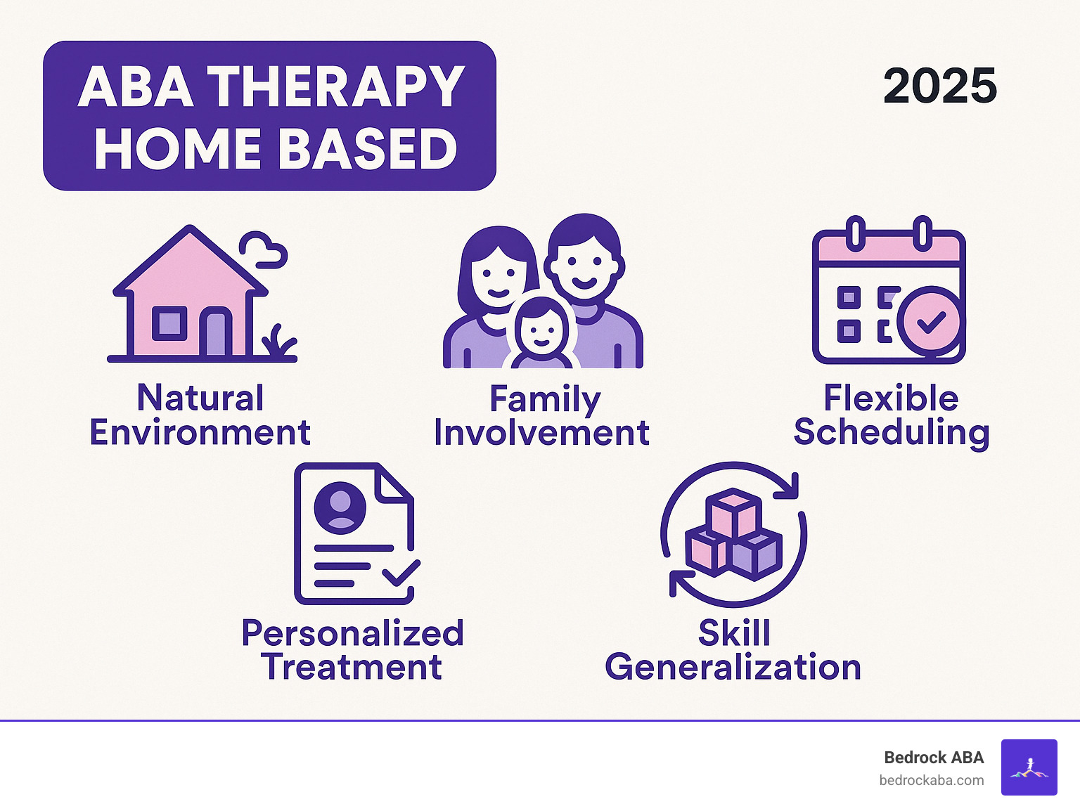 Comprehensive breakdown of home-based ABA therapy benefits including natural environment learning, family involvement opportunities, flexible scheduling options, personalized treatment approaches, and skill generalization advantages - aba therapy home based infographic 