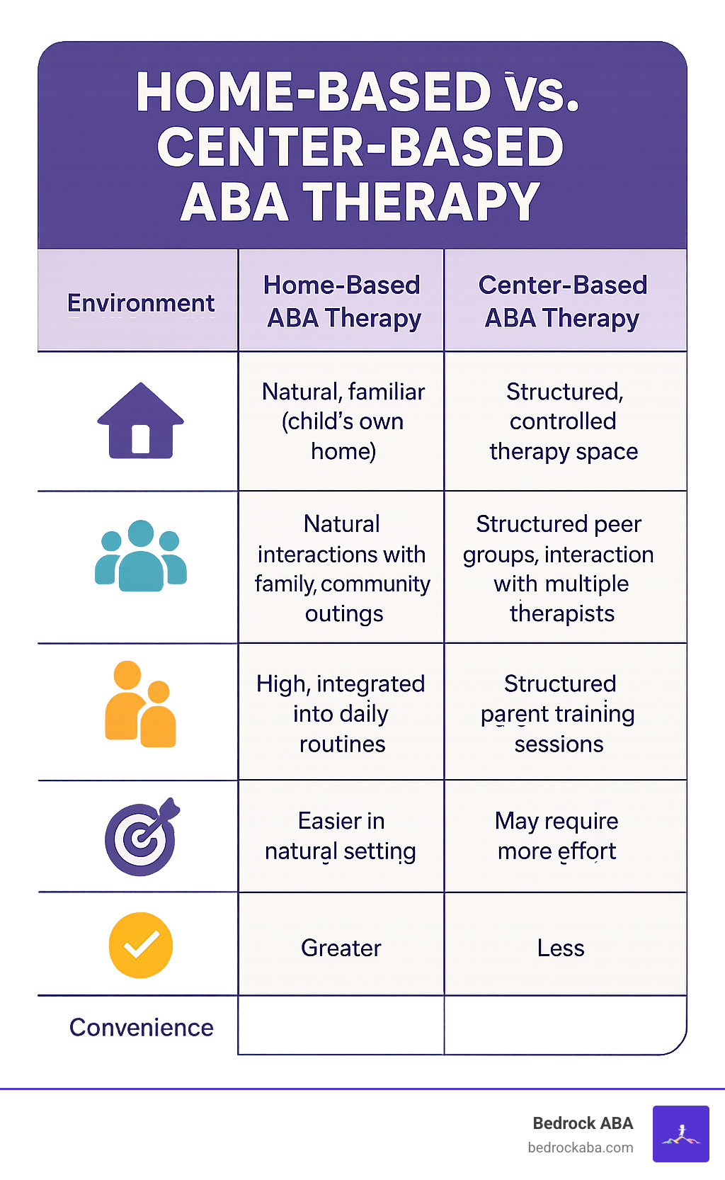 Table comparing Home-Based and Center-Based ABA therapy on factors like Environment, Socialization Opportunities, Parent Involvement, Skill Generalization, and Convenience - aba therapy home based infographic 