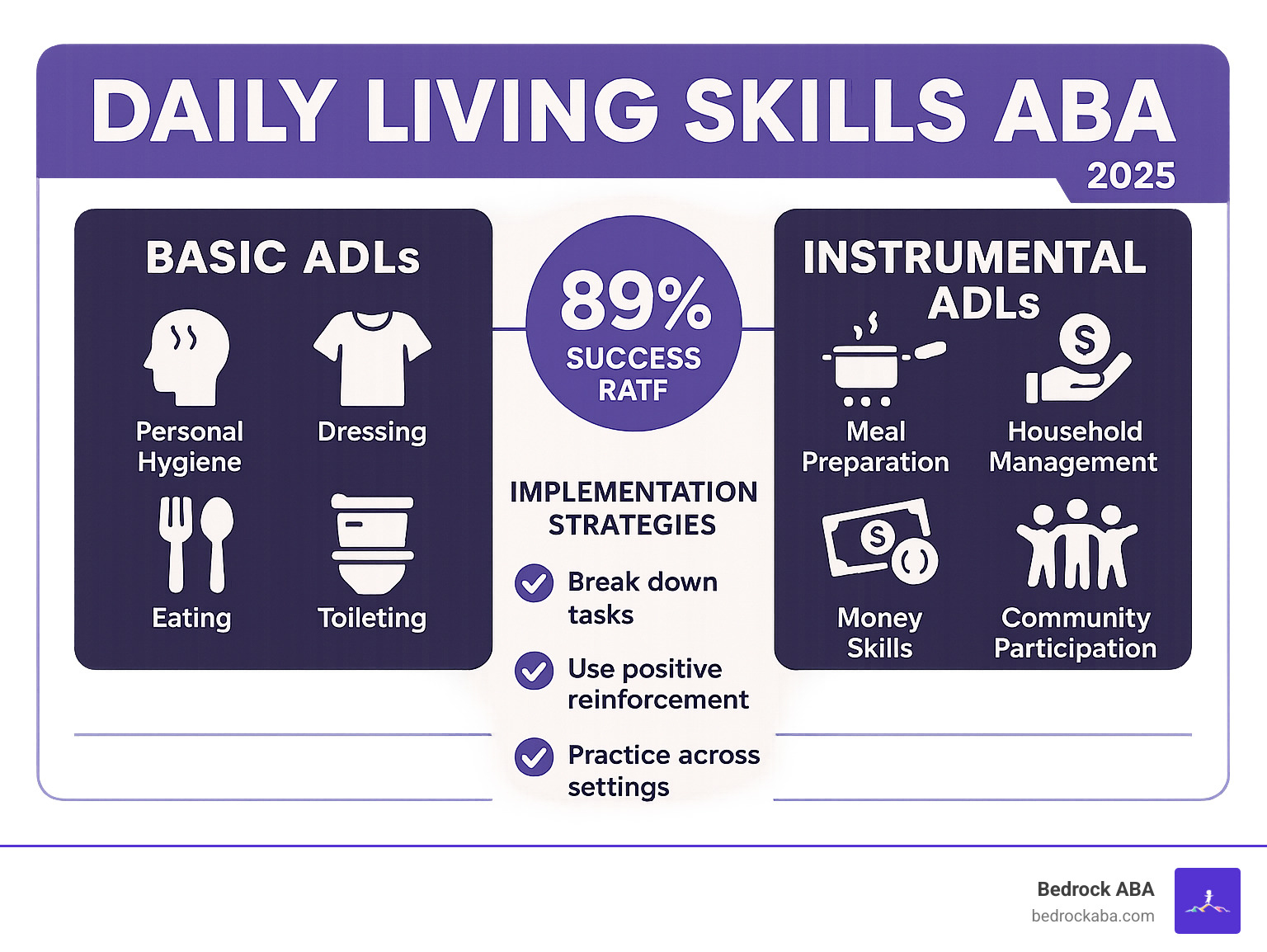 Comprehensive breakdown showing Basic ADLs including personal hygiene, dressing, eating, and toileting skills versus Instrumental ADLs covering meal preparation, household management, money skills, and community participation, with success rates and implementation strategies for each category - daily living skills aba infographic 