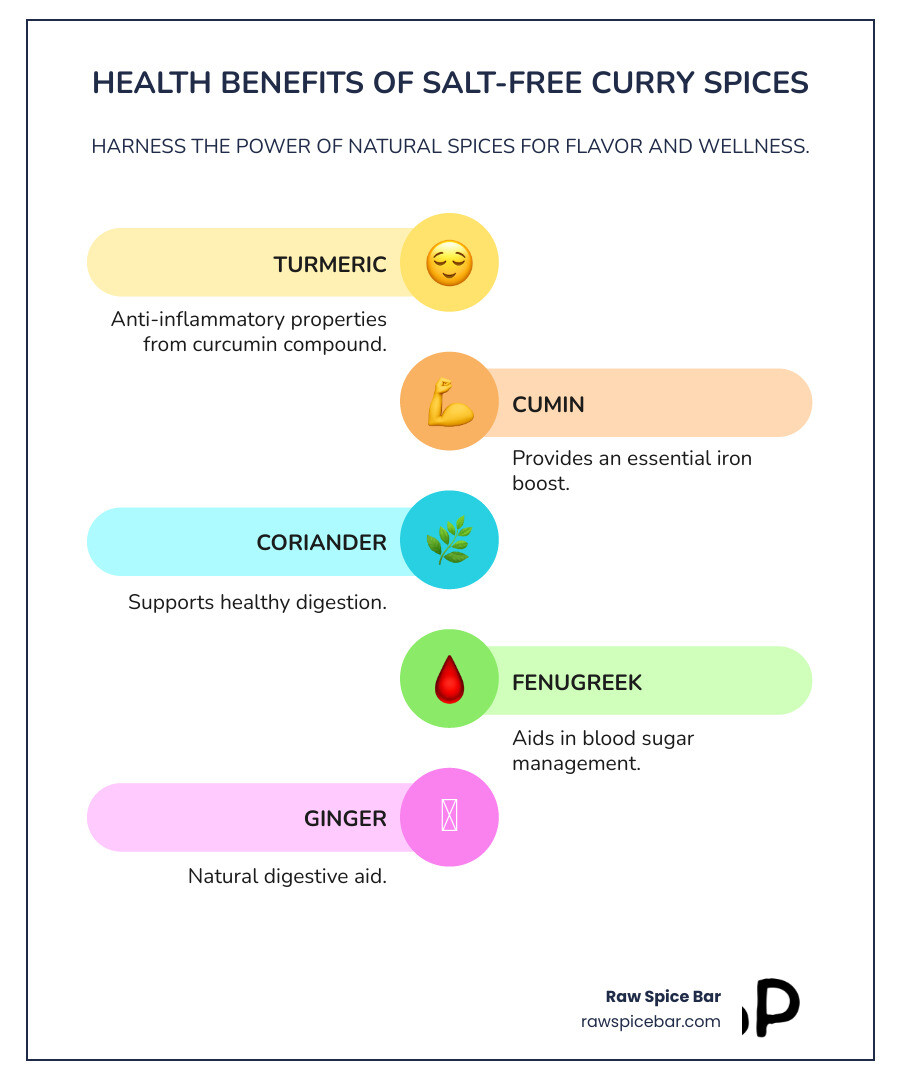 Infographic showing health benefits of key curry spices: turmeric for anti-inflammatory properties, cumin for iron content, coriander for digestive support, fenugreek for blood sugar management, and ginger for digestive aid, all without added sodium - salt free curry powder infographic infographic-line-5-steps-colors