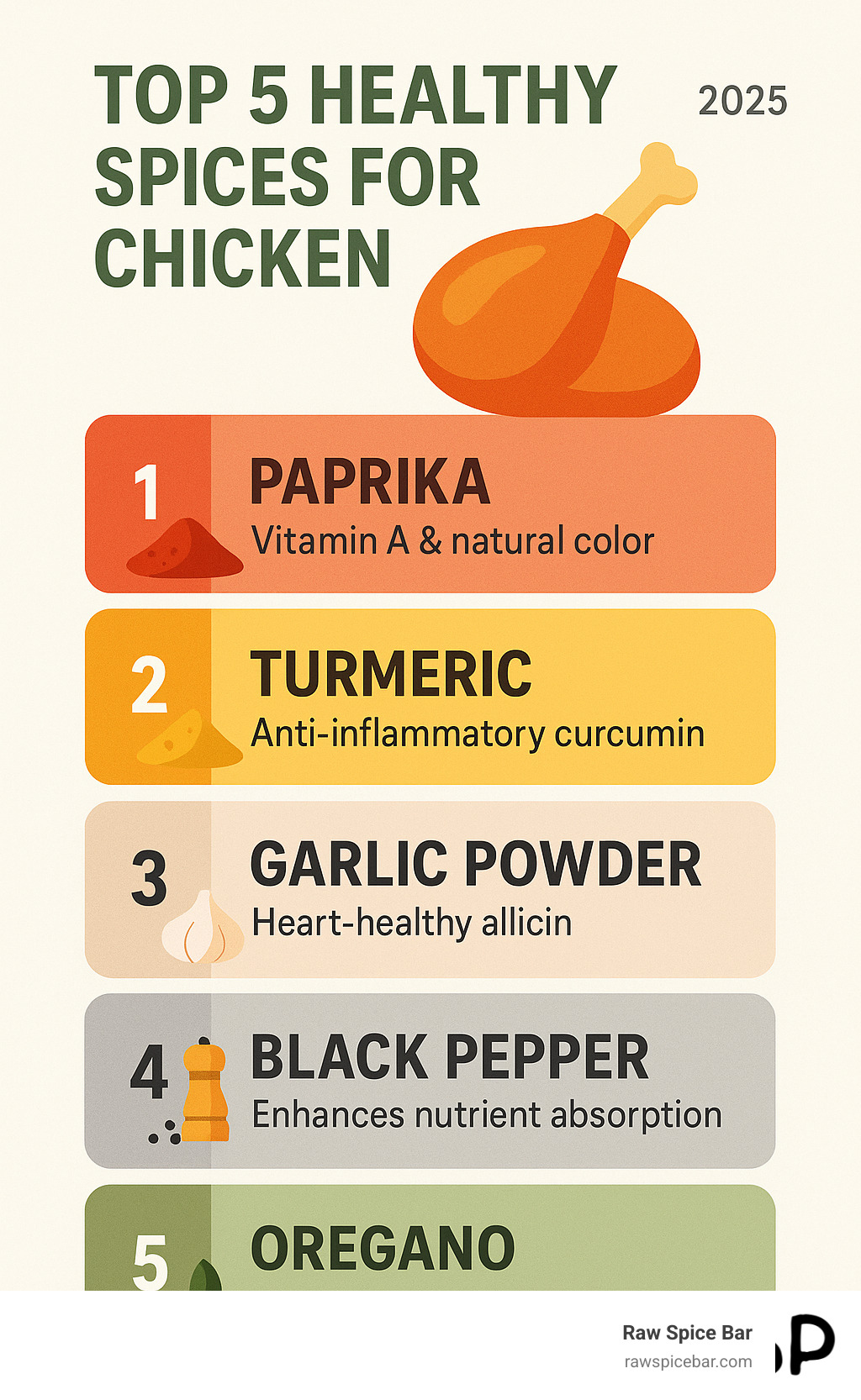 Infographic showing the top 5 healthy spices for chicken: Paprika providing Vitamin A and natural color, Turmeric offering anti-inflammatory curcumin, Garlic Powder delivering heart-healthy allicin, Black Pepper enhancing nutrient absorption by 2000%, and Oregano packed with antioxidants for Mediterranean flavor - healthy seasonings for chicken infographic 