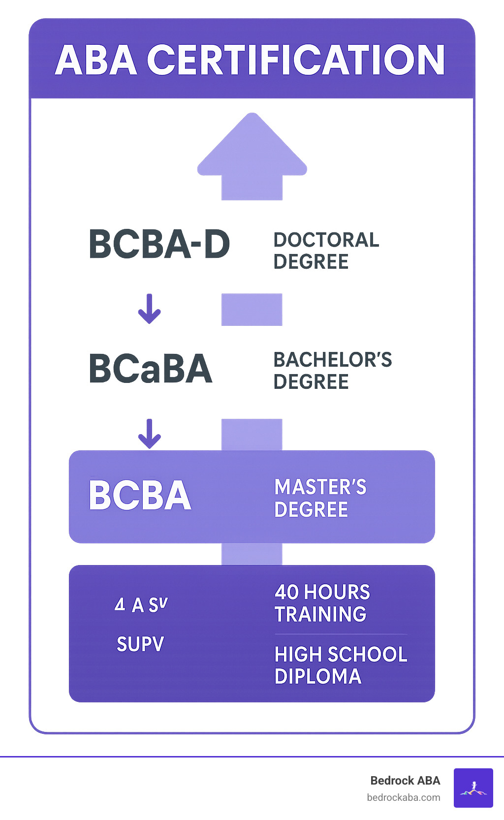 Comprehensive infographic showing the four-tier ABA certification hierarchy: RBT at entry level requiring 40 hours training and high school diploma, BCaBA at assistant level requiring bachelor's degree and supervised fieldwork, BCBA at independent practitioner level requiring master's degree and 2000 supervised hours, and BCBA-D doctoral designation requiring doctoral degree, with arrows showing career progression paths and supervision relationships between levels - aba certification infographic 