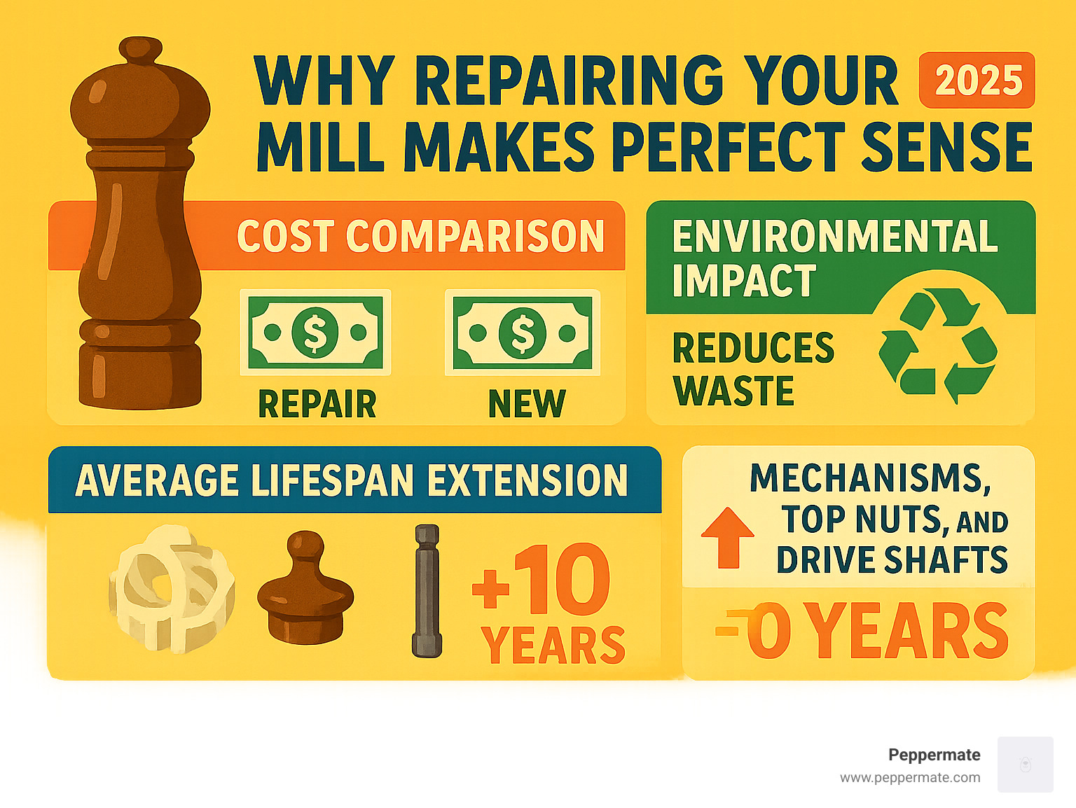 Infographic showing cost comparison between repairing pepper mills versus buying new ones, environmental impact of repairs, and average lifespan extension from common replacement parts like mechanisms, top nuts, and drive shafts - pepper mill replacement parts infographic 