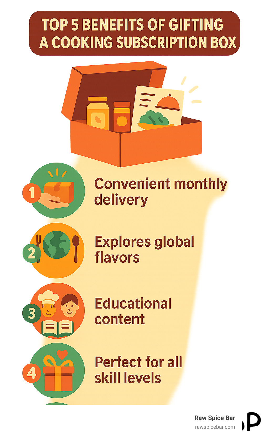 Infographic showing the top 5 benefits of gifting a cooking subscription box: 1) Convenient monthly delivery of curated spices and recipes, 2) Explores global flavors without research or shopping, 3) Educational content about cultures and cooking techniques, 4) Perfect for all skill levels from beginner to advanced, 5) Gift that keeps giving with lasting memories and new skills - cooking subscription box gift infographic 