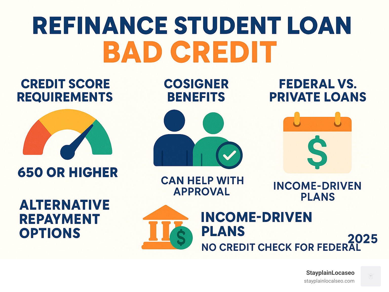 Infographic showing student loan refinancing process for bad credit borrowers, including credit score requirements, cosigner benefits, federal vs private loan differences, and alternative repayment options - Refinance student loan bad credit infographic 