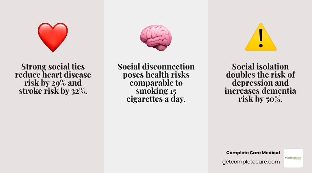 Infographic showing the health benefits of strong social connections versus the serious health risks of social isolation, including specific statistics for heart disease reduction, stroke prevention, dementia risk, and mortality rates, with visual comparisons to smoking and obesity - Staying Social as You Age: How Connection Impacts Health More Than You Think, mental wellness, health related isolation infographic 3_facts_emoji_grey