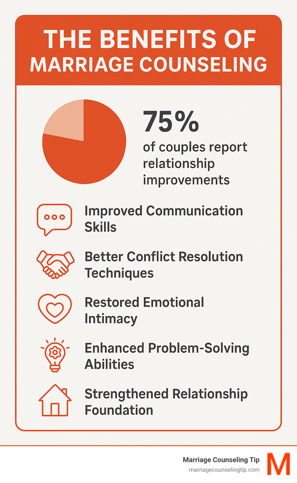 Infographic showing the core benefits of marriage counseling including improved communication skills, better conflict resolution techniques, restored emotional intimacy, improved problem-solving abilities, and strengthened relationship foundation with statistics showing 75% of couples report relationship improvements - marriage counseling near me infographic 