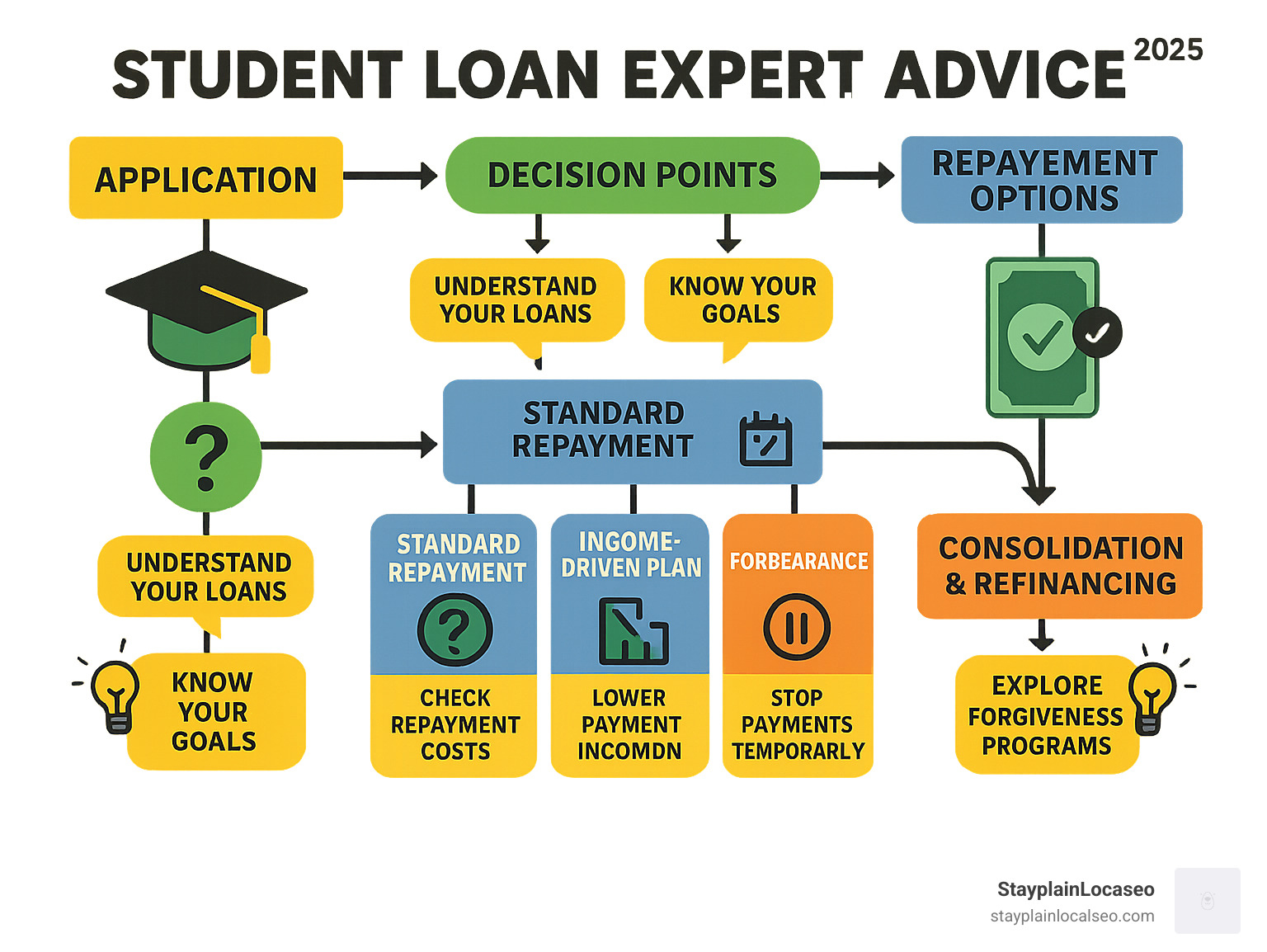 Comprehensive infographic showing the student loan lifecycle from application through various repayment options including standard repayment, income-driven plans, forbearance, consolidation, refinancing, and ultimate forgiveness or payoff, with decision points and expert advice tips at each stage - Student loan expert advice infographic 