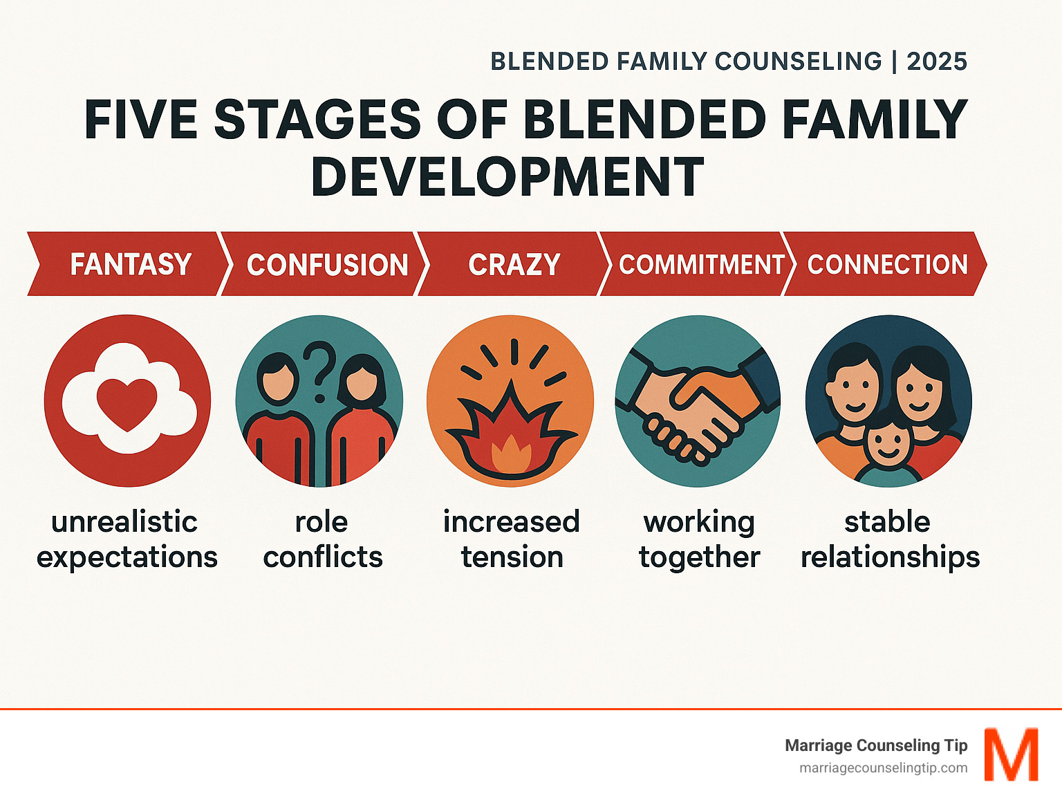 Infographic showing the five stages of blended family development: Fantasy stage with unrealistic expectations, Confusion stage with role conflicts, Crazy stage with increased tension, Commitment stage with working together, and Connection stage with stable relationships - blended family counseling infographic 