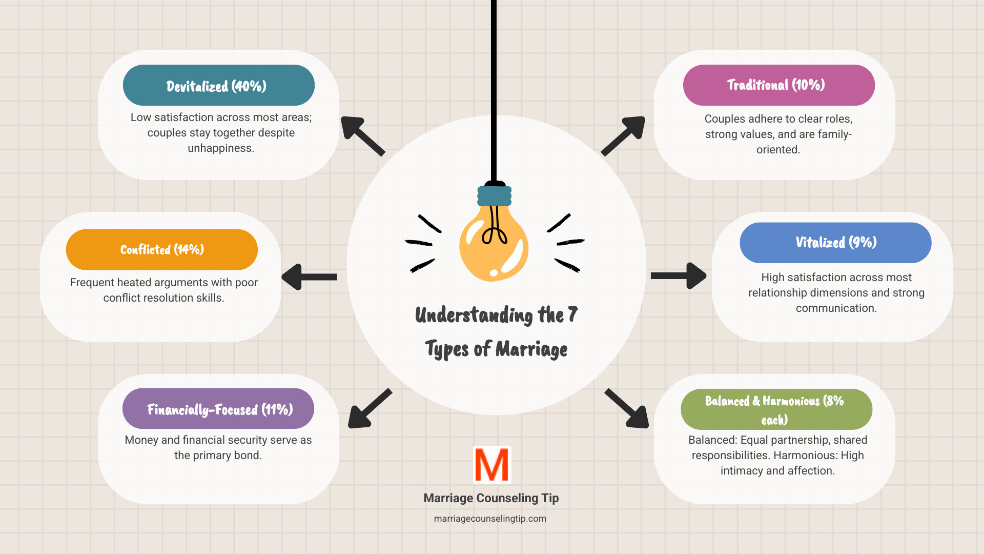 Infographic showing the percentage breakdown of the 7 marriage types: Devitalized 40%, Conflicted 14%, Financially-Focused 11%, Traditional 10%, Vitalized 9%, Balanced 8%, and Harmonious 8%, with visual icons representing each type and their key characteristics - 7 types of marriage infographic brainstorm-6-items
