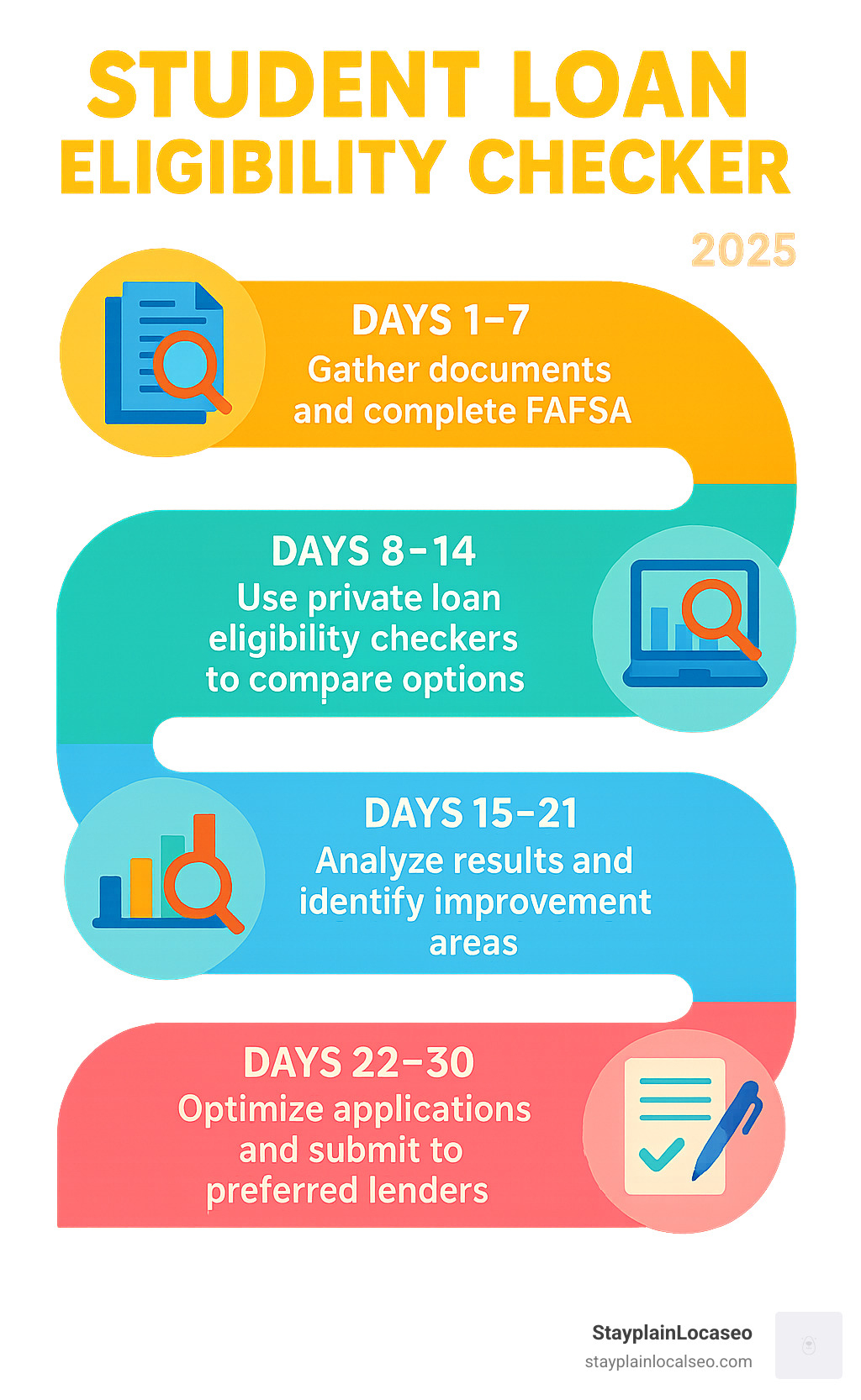 Infographic showing a 30-day timeline with key milestones: Days 1-7 gather documents and complete FAFSA, Days 8-14 use private loan eligibility checkers to compare options, Days 15-21 analyze results and identify improvement areas, Days 22-30 optimize applications and submit to preferred lenders - Student loan eligibility checker infographic 