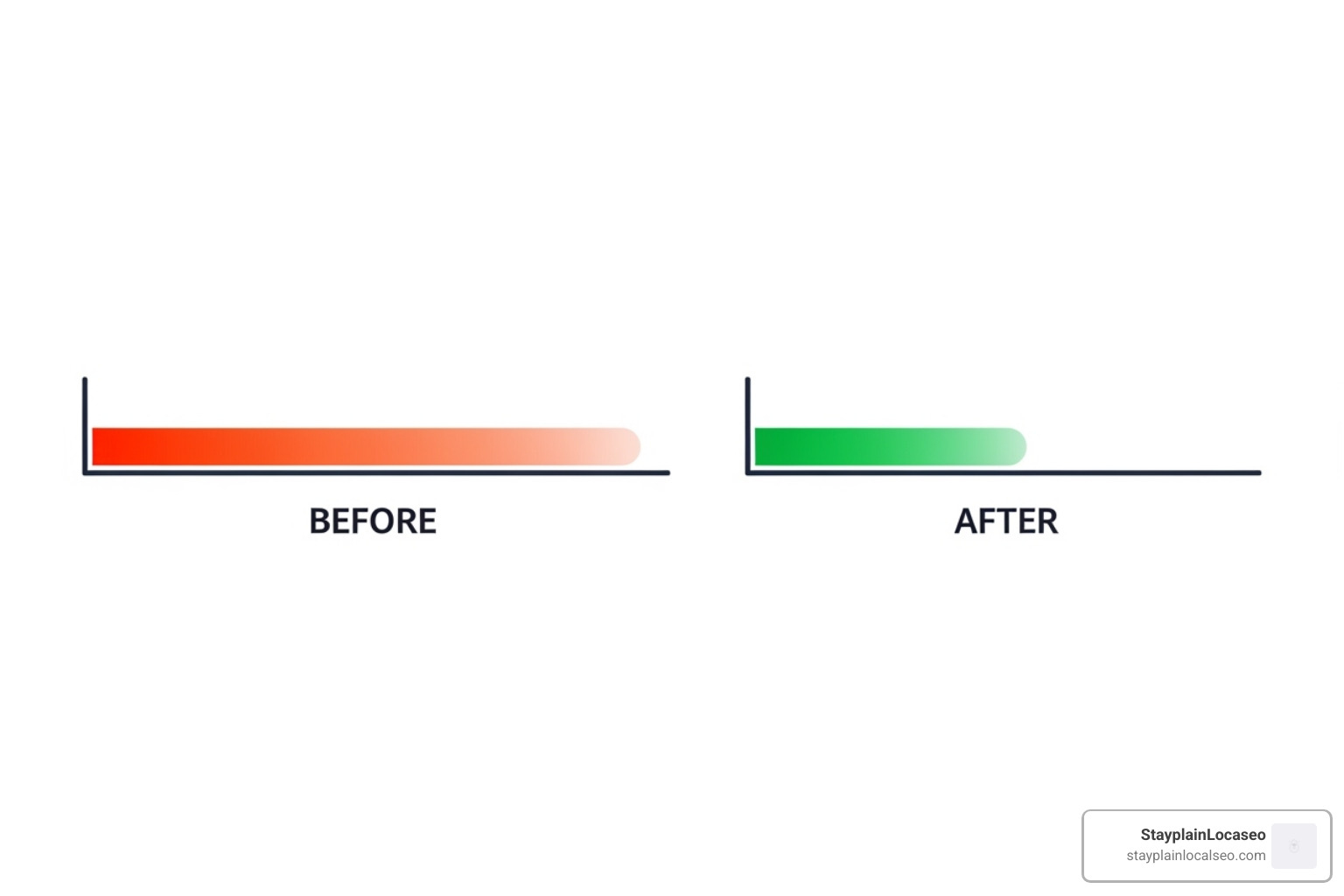 of a before-and-after speed test result from a tool like Pingdom or GTmetrix - wordpress speed optimization service