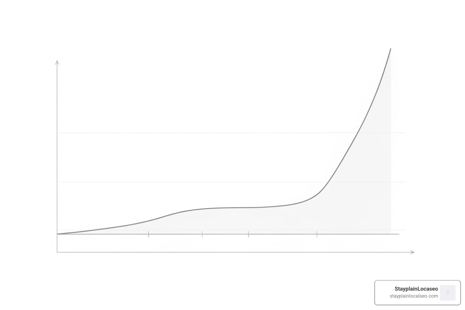 graph showing performance hitting a plateau with free tools, then improving with paid services - wordpress speed optimization service free