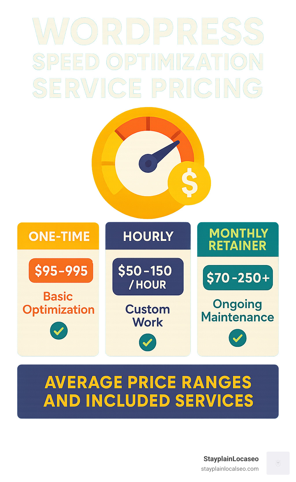 Detailed breakdown of WordPress speed optimization service pricing models showing one-time costs, hourly rates, and monthly retainer options with average price ranges and included services - wordpress speed optimization service pricing infographic 