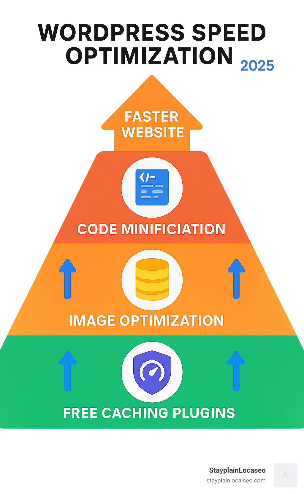 Infographic showing WordPress speed optimization hierarchy: free caching plugins at the base, image optimization in the middle, code minification and database optimization at the top, with arrows showing how each layer builds upon the previous one to create a faster website - wordpress speed optimization service free infographic 